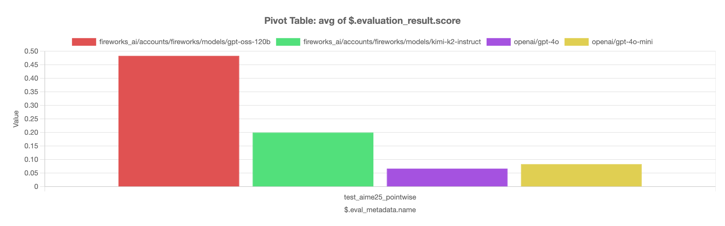Pivot view after running the AIME 2025 eval