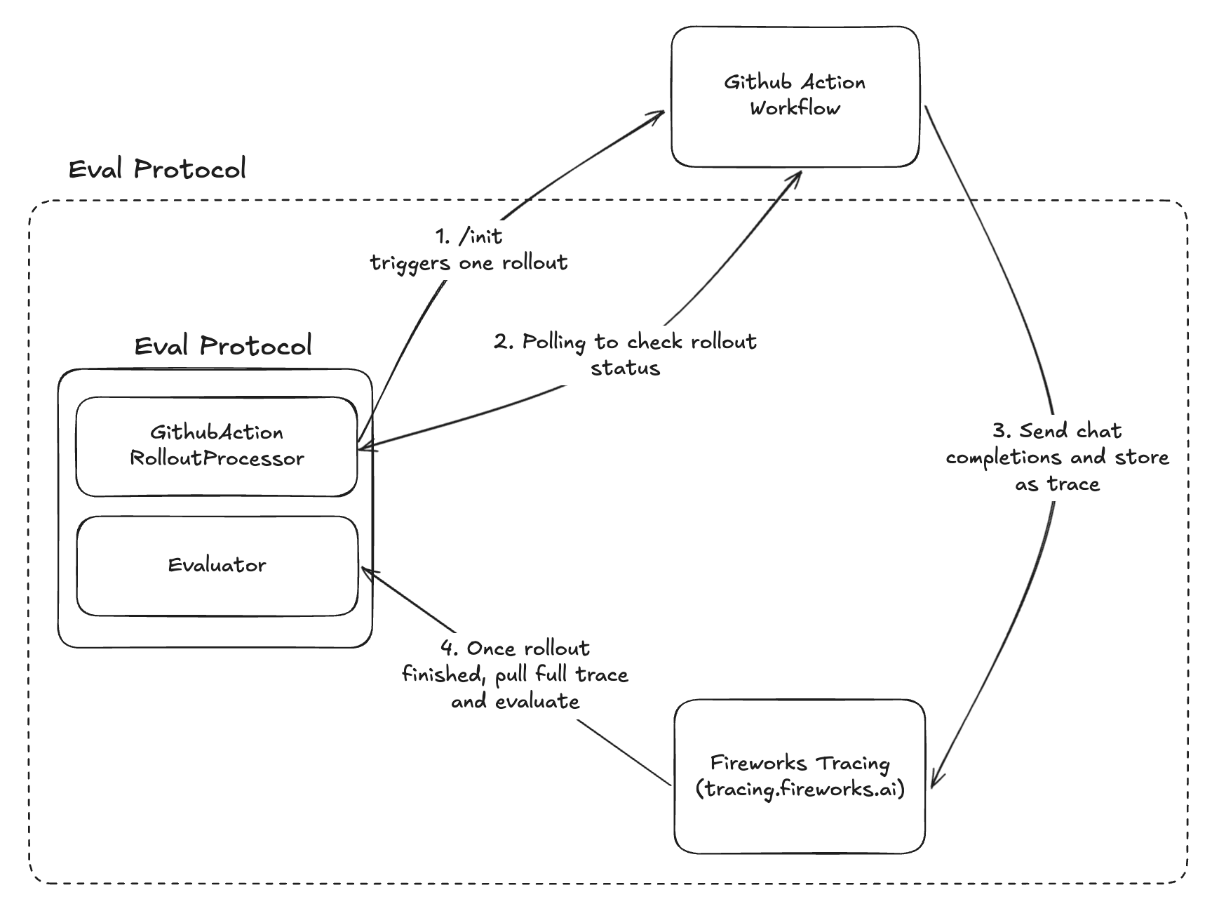 Github Action Rollout Processor flow