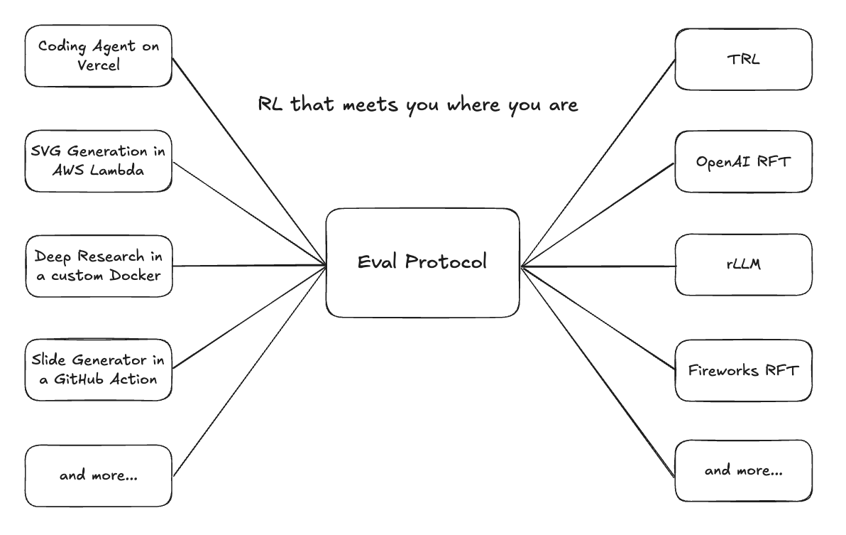 Introduction to Eval Protocol (EP) - Eval Protocol