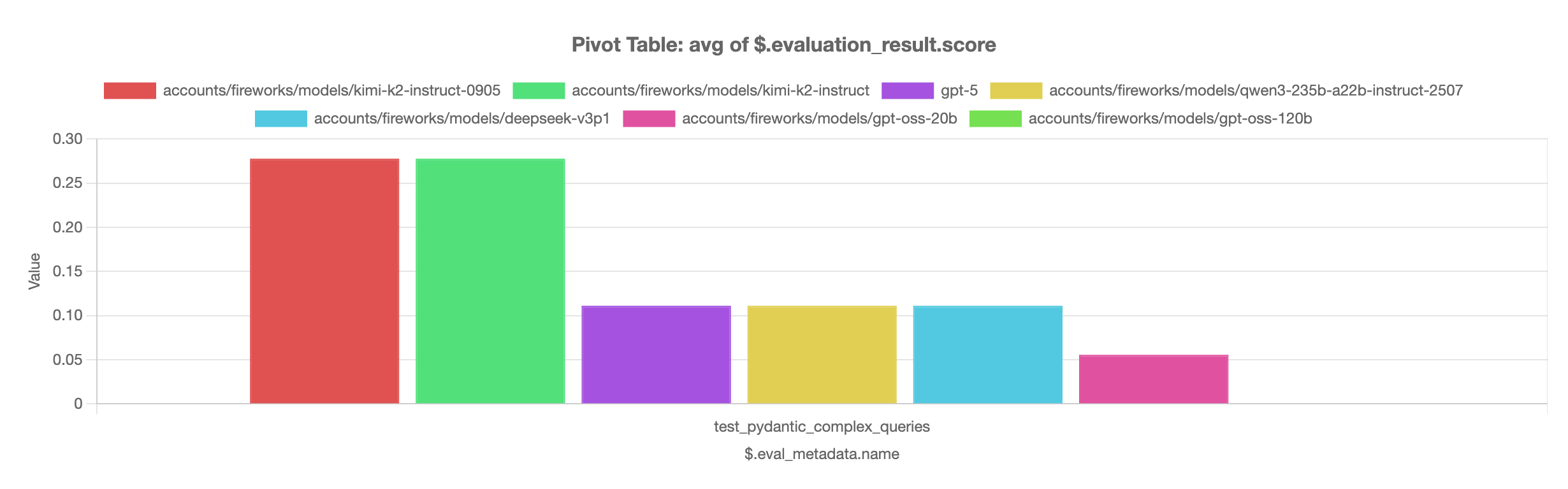Pivot Table: avg of $.evaluation_result.score
