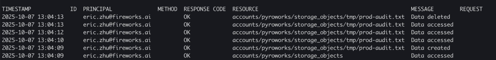 Audit logs table showing data access activities with columns for timestamp, principal, response code, resource path, and message