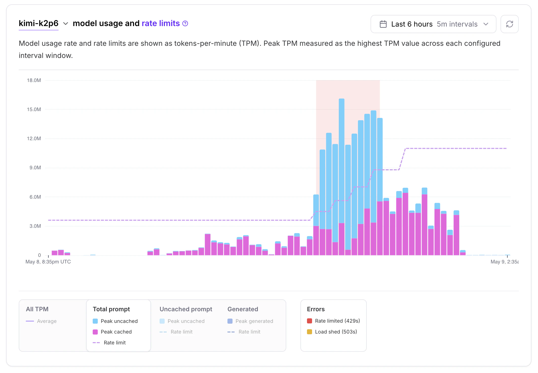 kimi-k2p6 usage and rate limits