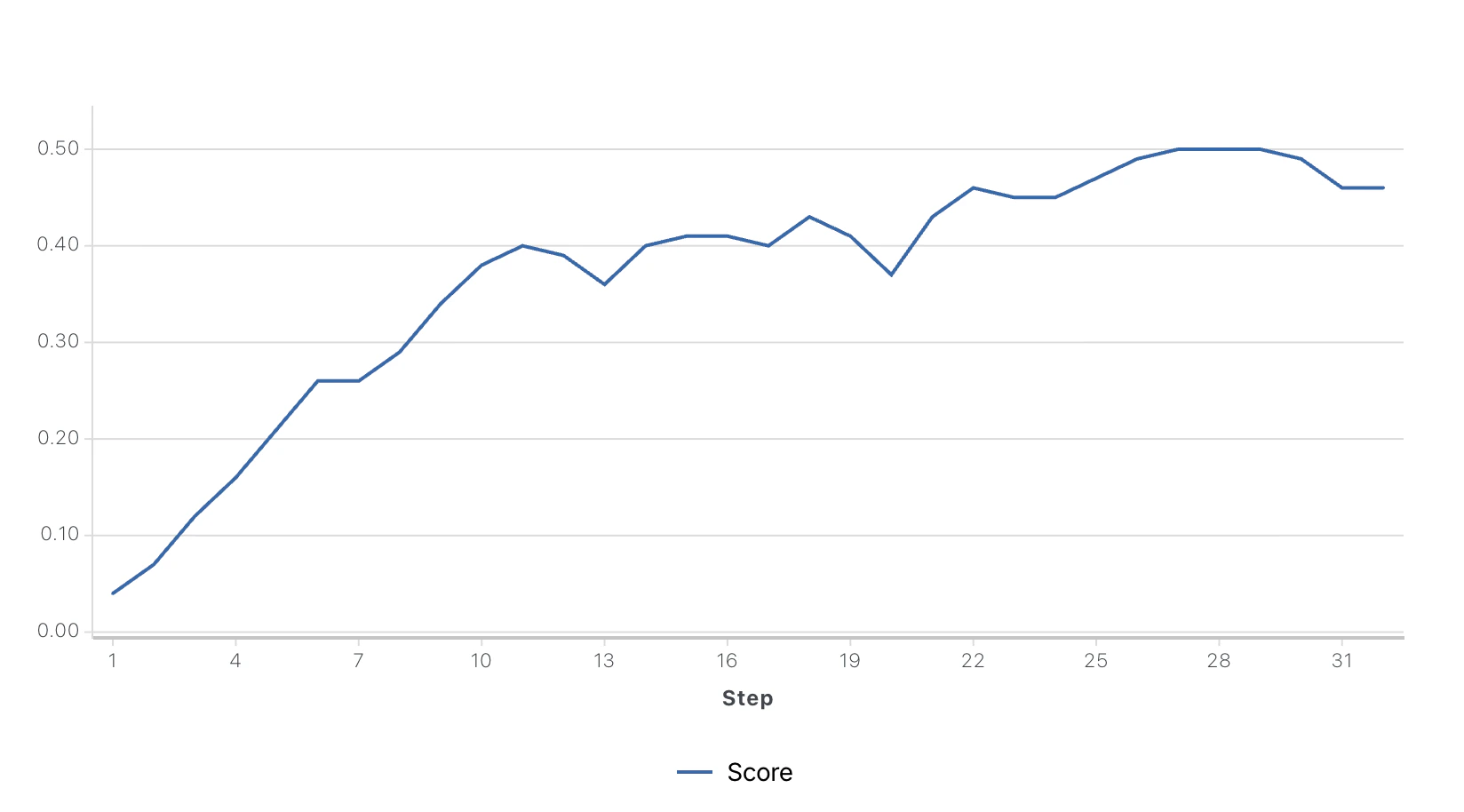 RFT Training Progress