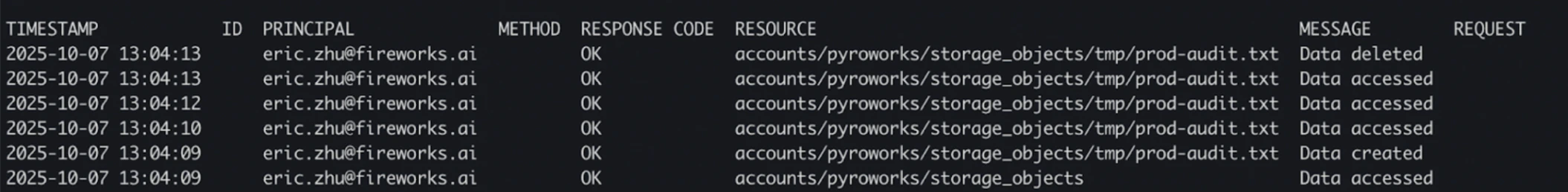 Audit logs table showing data access activities with columns for timestamp, principal, response code, resource path, and message