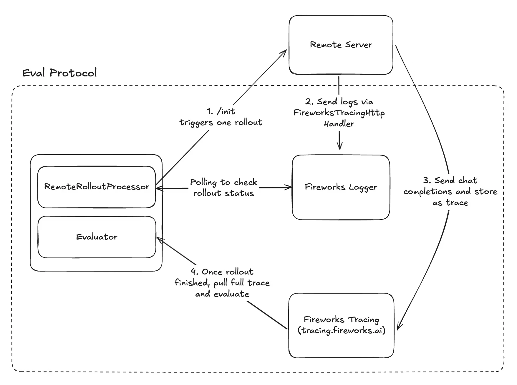 Remote rollout processor flow diagram showing the interaction between Eval Protocol, your remote server, and Fireworks Tracing