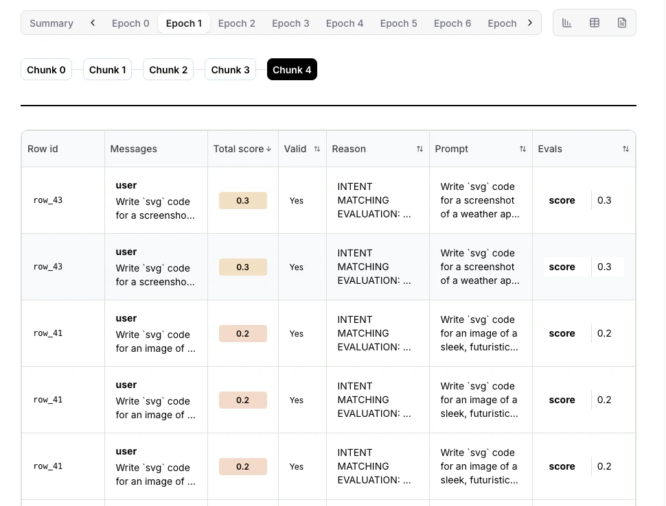 Table showing rollout IDs, prompts, responses, and rewards
