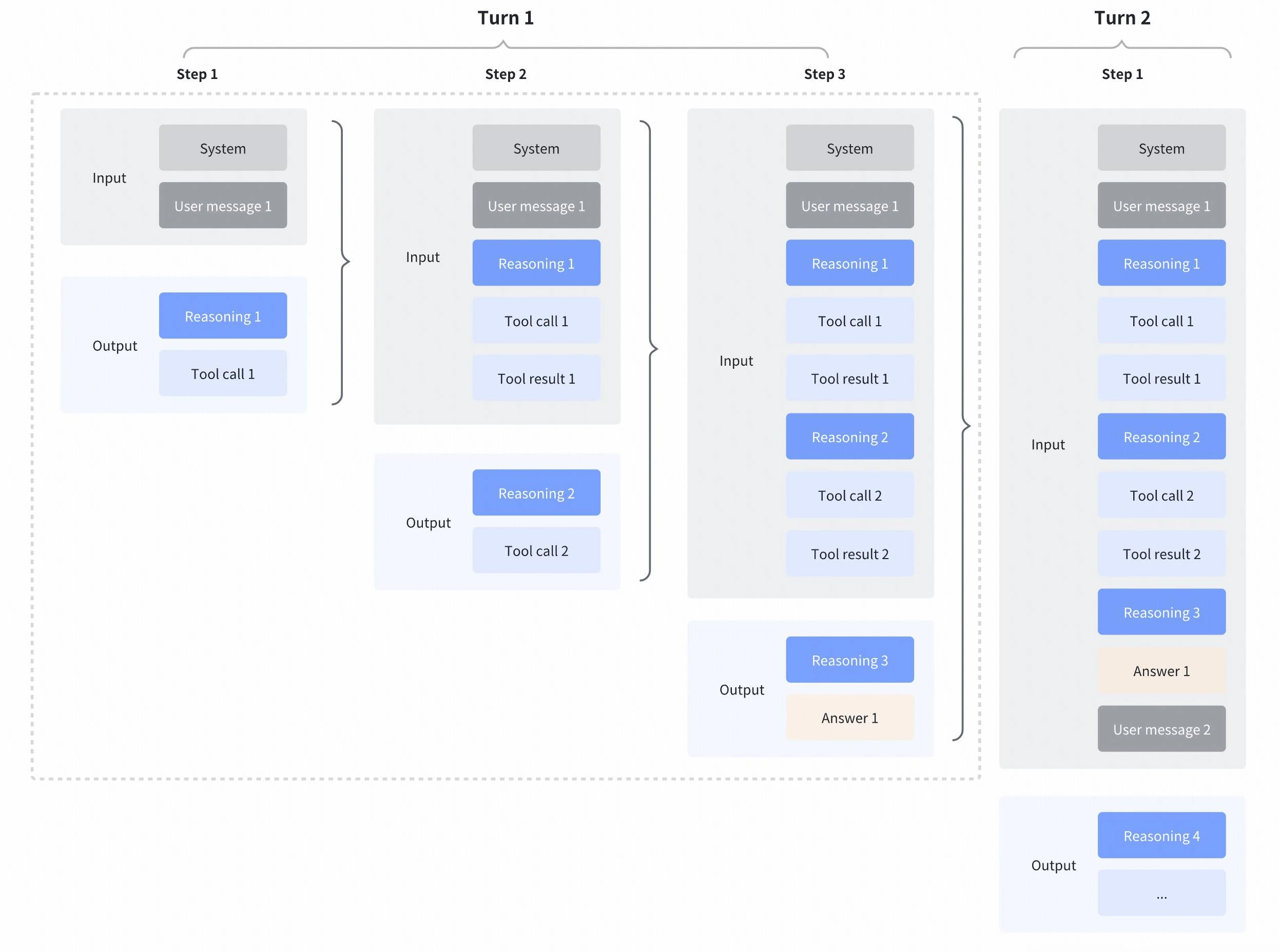 Diagram showing preserved thinking where reasoning from Turn 1 is included in the input context for Turn 2