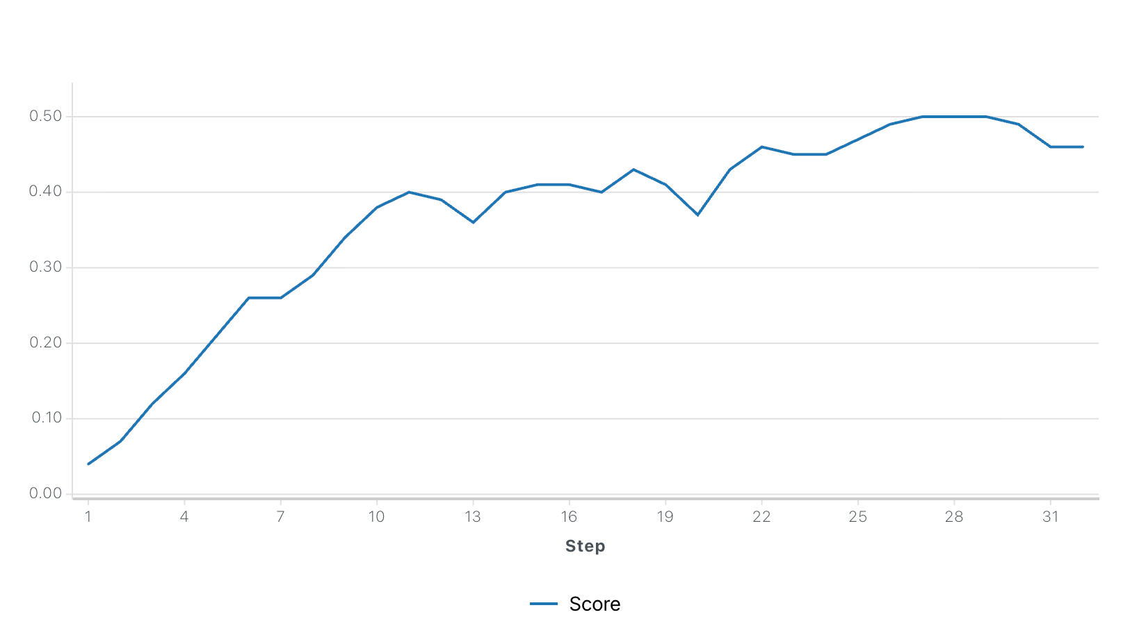 RFT Training Progress