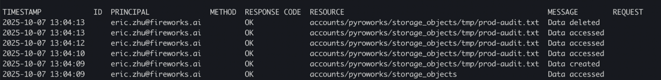 Audit logs table showing data access activities with columns for timestamp, principal, response code, resource path, and message