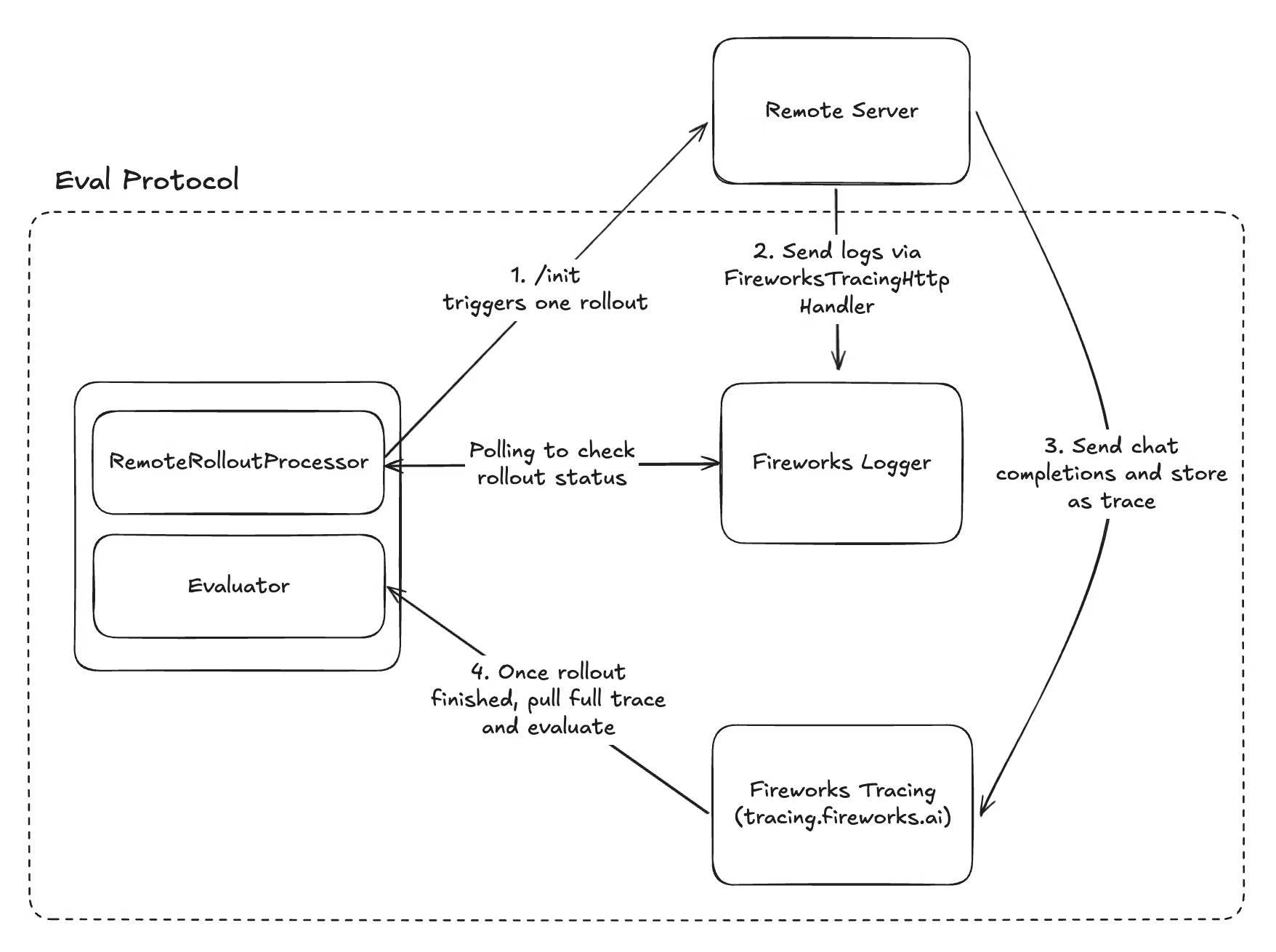 Remote rollout processor flow diagram showing the interaction between Eval Protocol, your remote server, and Fireworks Tracing