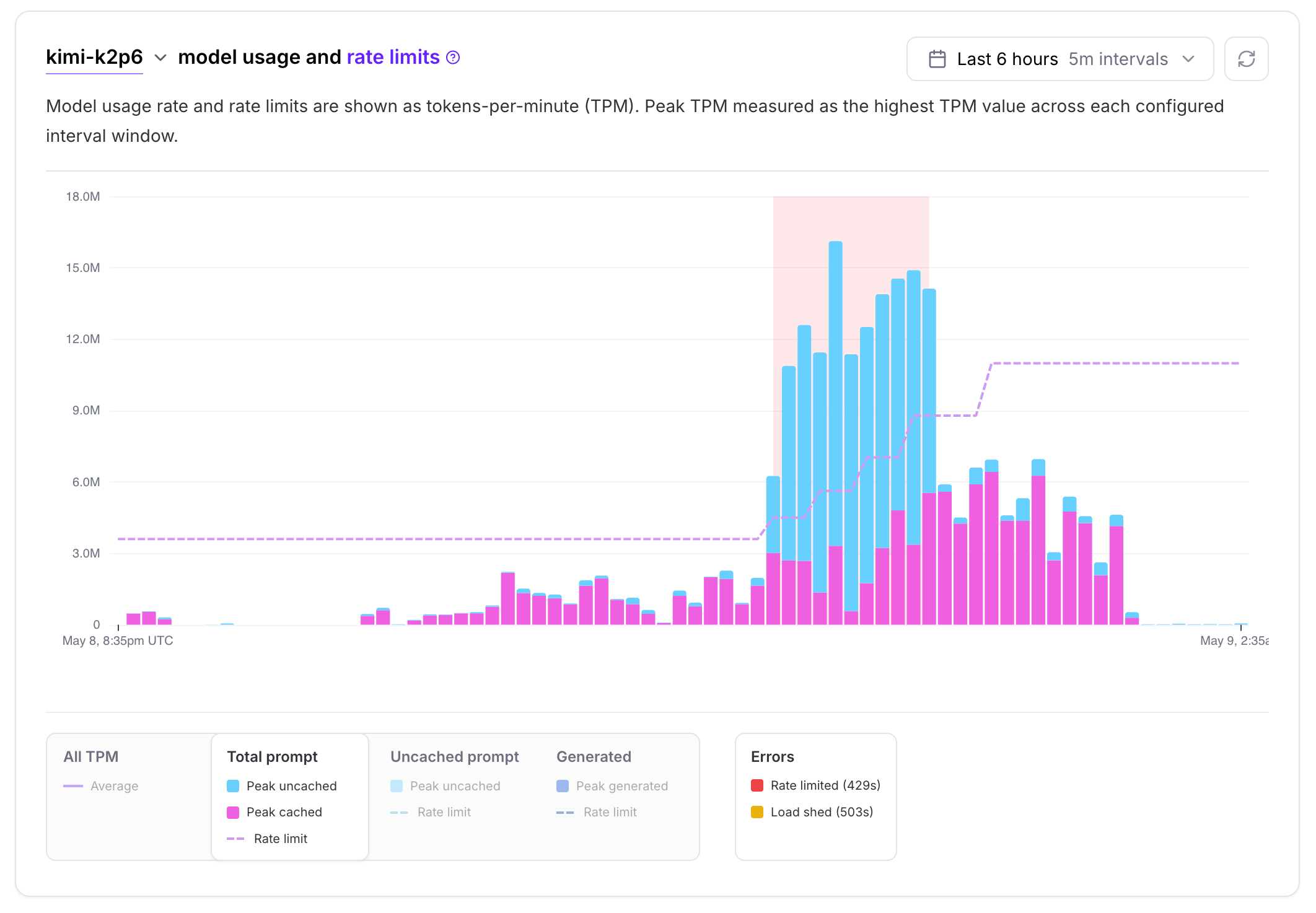 kimi-k2p6 usage and rate limits