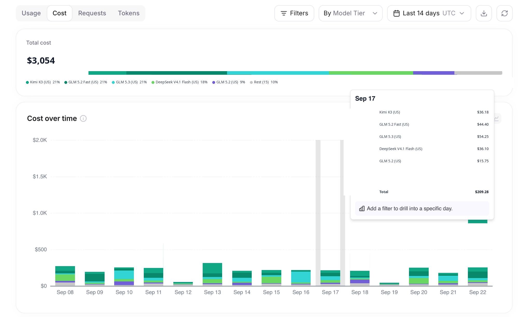 Usage dashboard Cost view split across several models