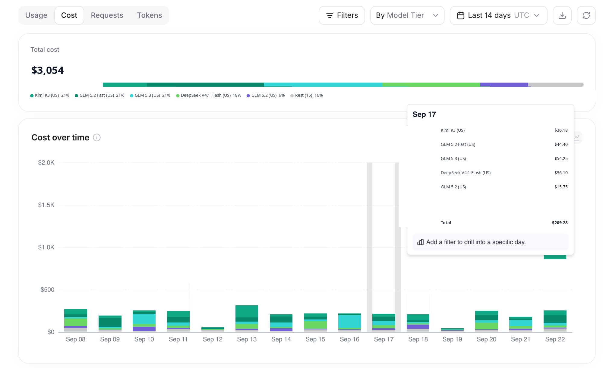Usage dashboard Cost view split across several models