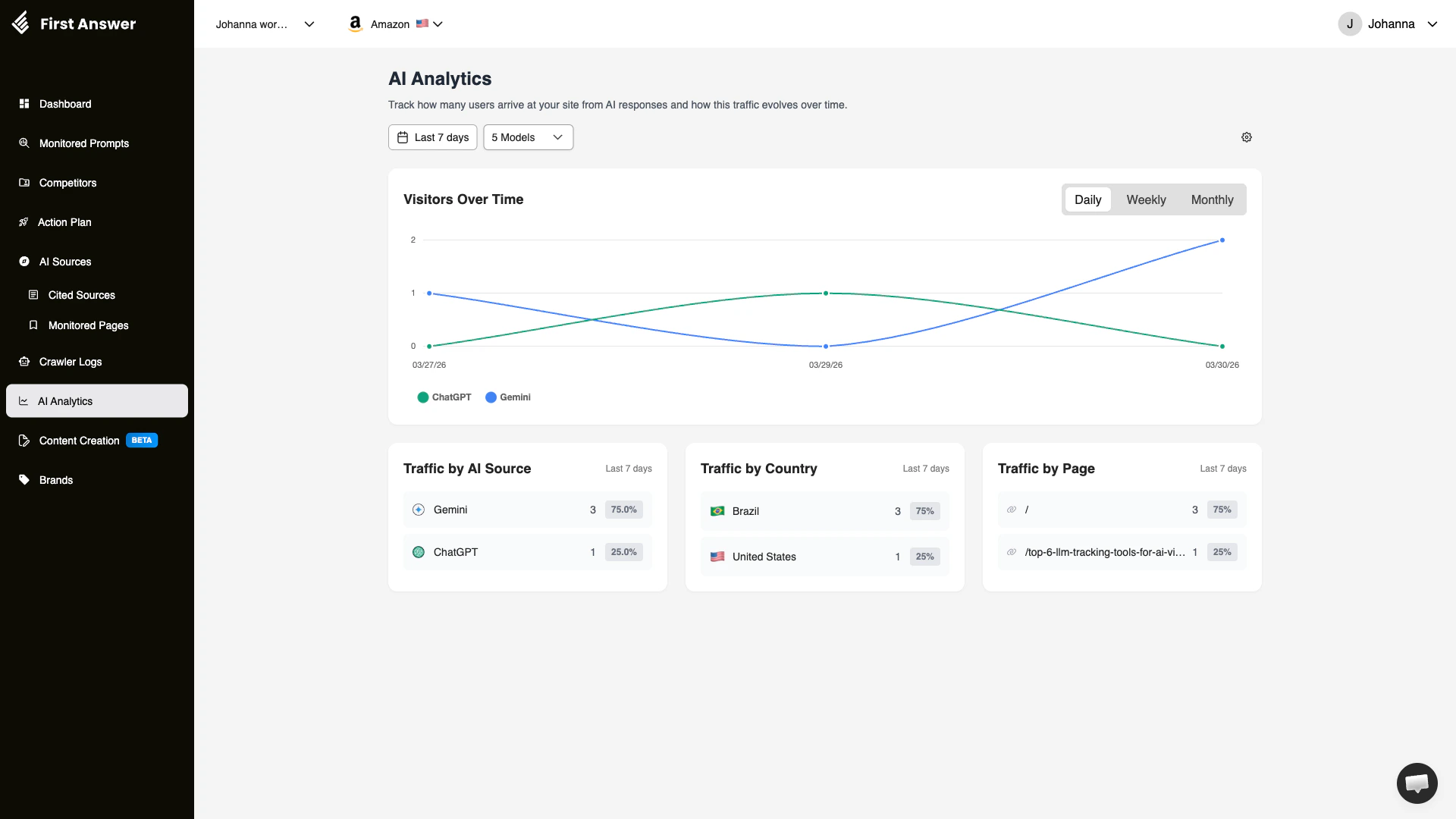 AI Analytics page showing visitor trends over time, traffic by AI source, country, and page
