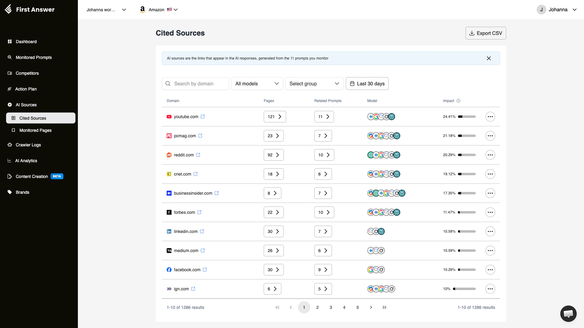 Cited Sources page showing a table of domains cited by AI models with page counts, related prompts, model coverage, and impact scores