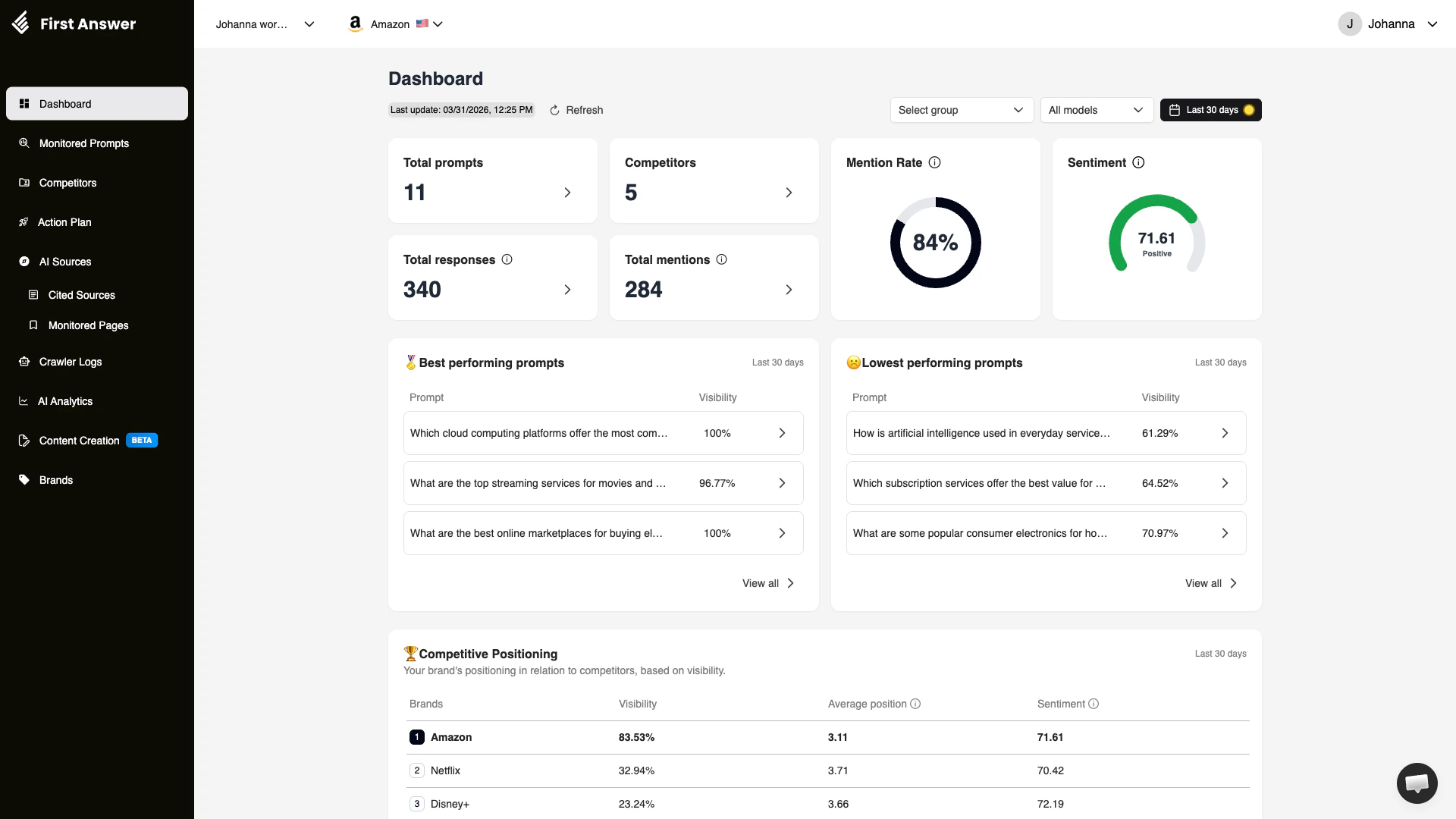 First Answer Dashboard showing key metrics, top-performing prompts, and competitive positioning