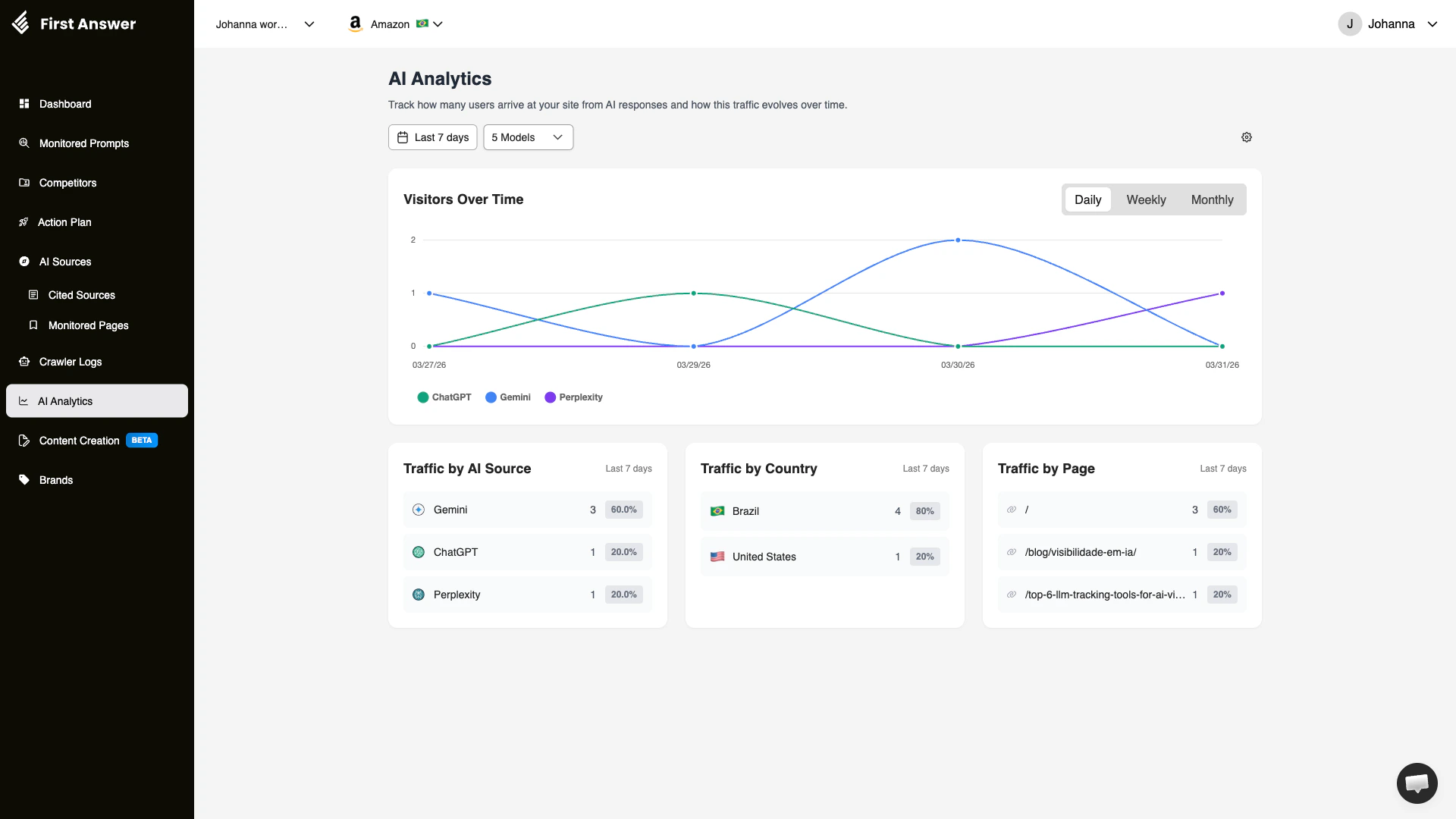 Página de Tráfego de IA mostrando tendências de visitantes ao longo do tempo, tráfego por fonte de IA, país e página