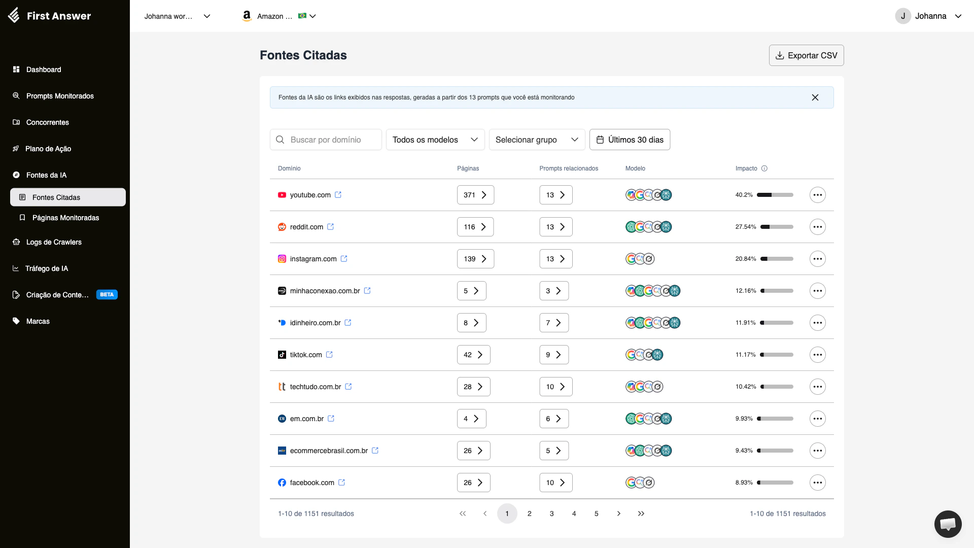 Página de Fontes Citadas mostrando tabela de domínios citados por modelos de IA com contagem de páginas, prompts relacionados, modelos e impacto