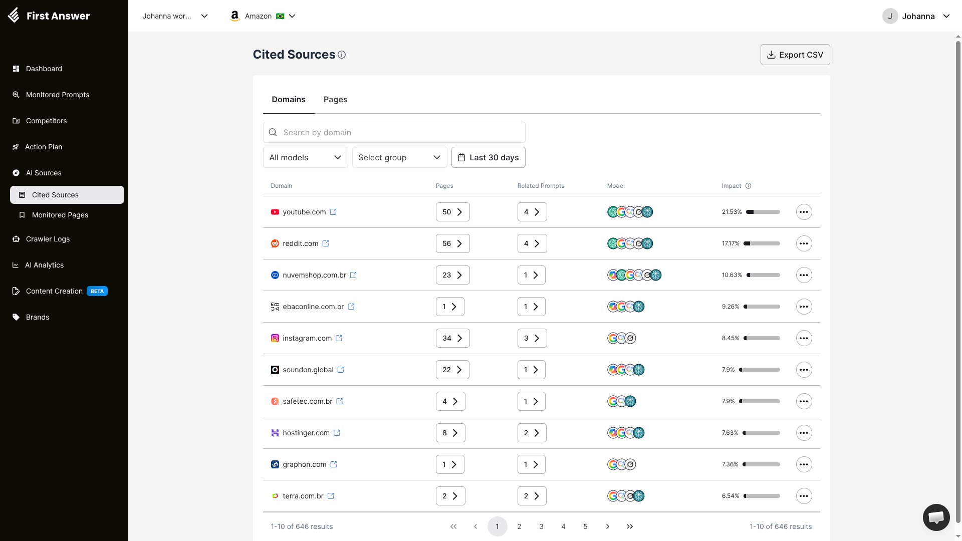 Cited Sources page showing a table of domains cited by AI models with page counts, related prompts, model coverage, and impact scores