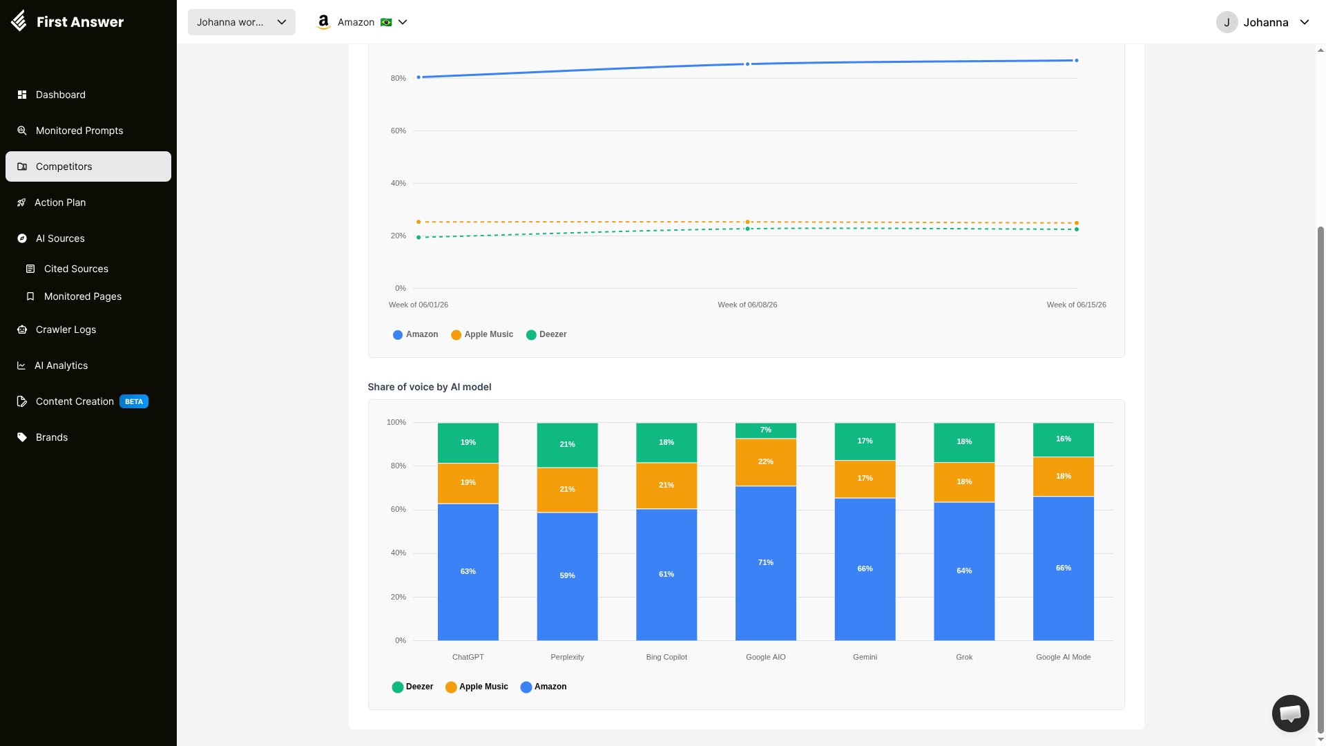Share of voice by AI model chart, with stacked bars per AI model showing each brand's percentage of mentions