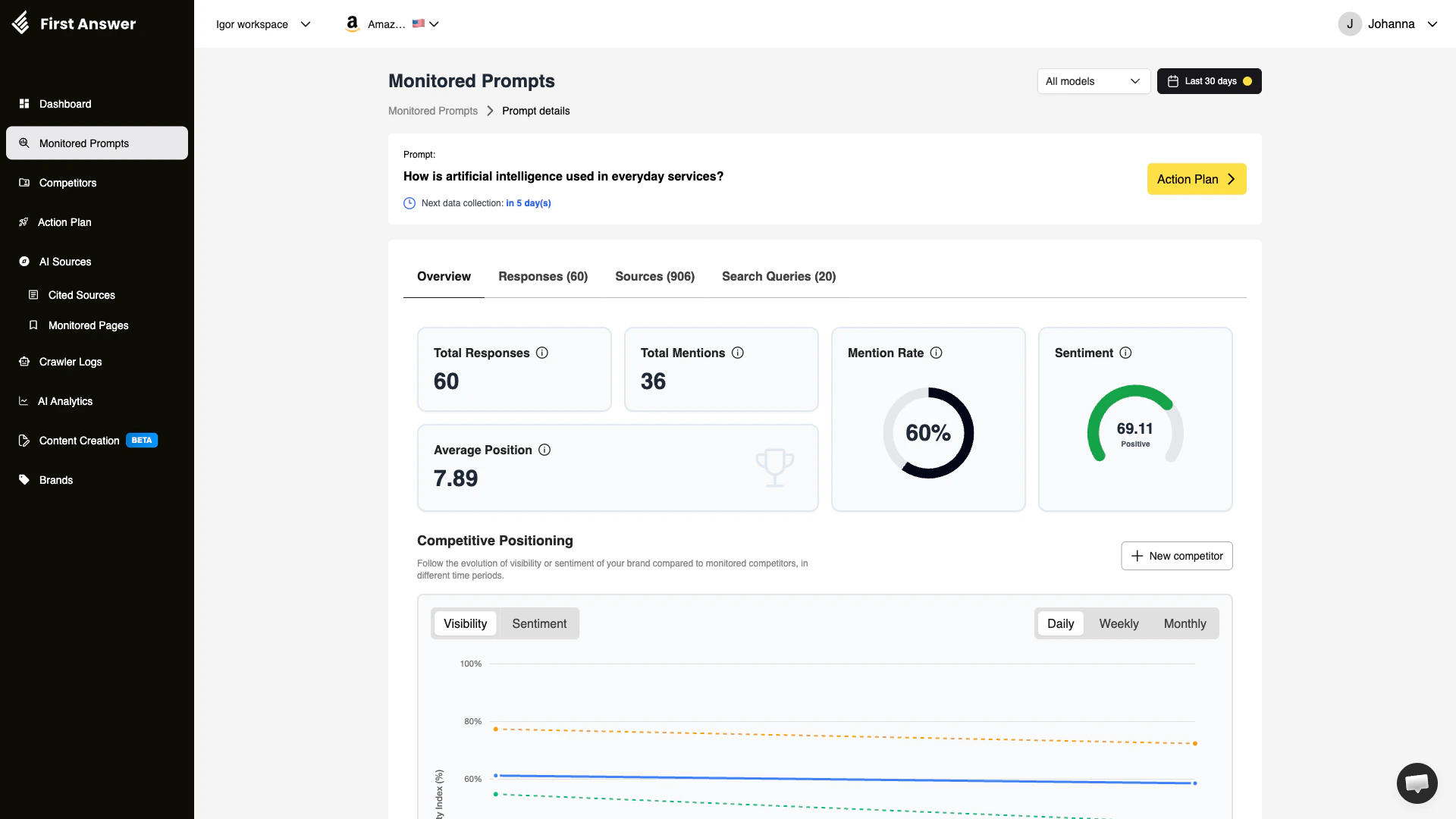 Monitored Prompt detail page showing total responses, mentions, mention rate, sentiment, average position, competitive positioning chart, and sub-tabs for responses, sources, and search queries