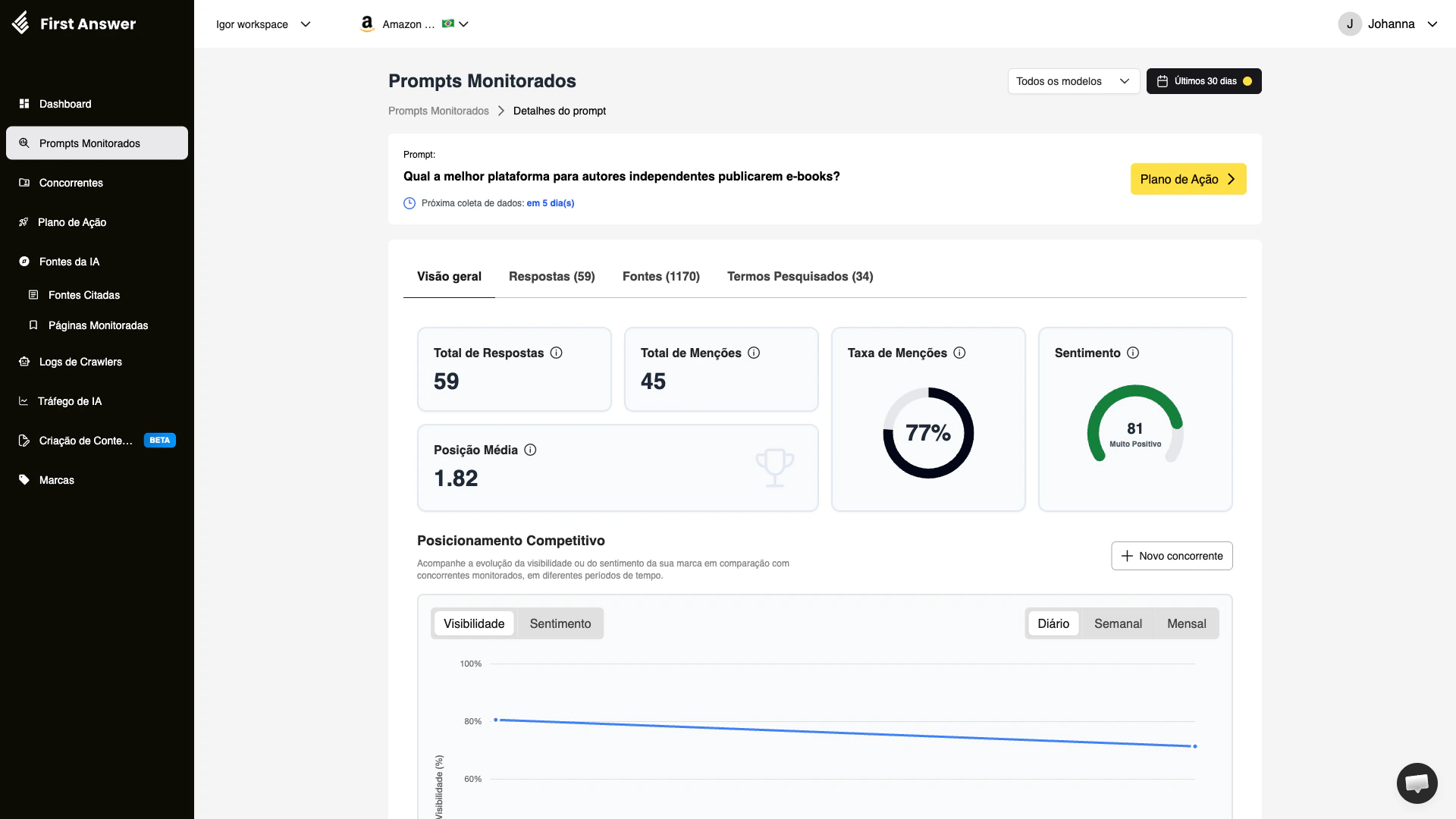 Página de detalhes do prompt monitorado mostrando total de respostas, menções, taxa de menções, sentimento, posição média, gráfico de posicionamento competitivo e abas de respostas, fontes e termos pesquisados