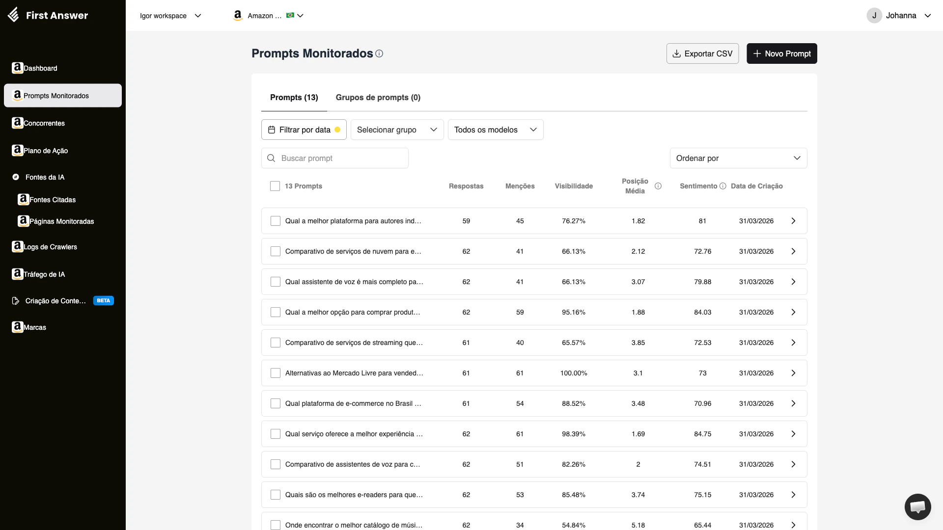 Página de Prompts Monitorados mostrando tabela com respostas, menções, visibilidade, posição e sentimento