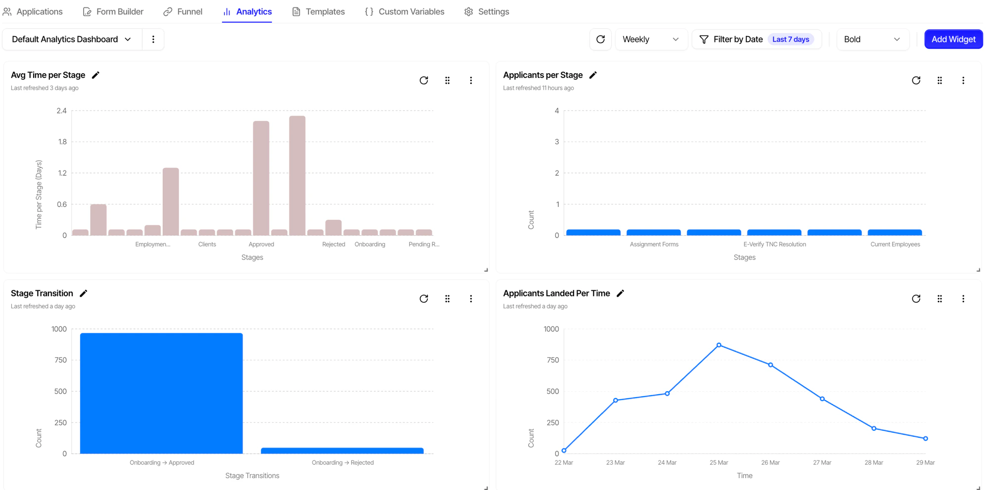 Analytics dashboard showing average time per stage, applicants per stage, stage transitions, and applicants over time