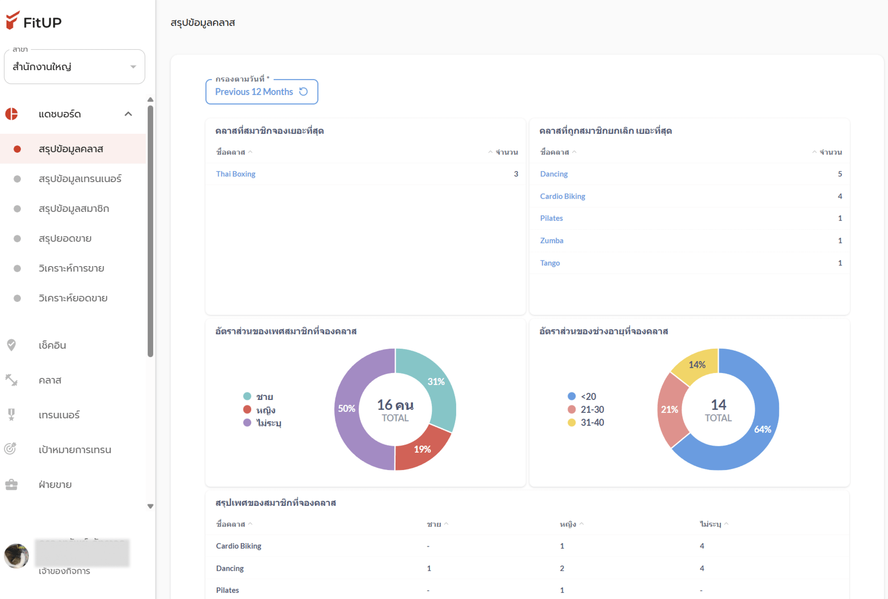 สรุปรายงานแต่ละหมวดหมู่ (Dashboard Insight) - FitUP Documentation