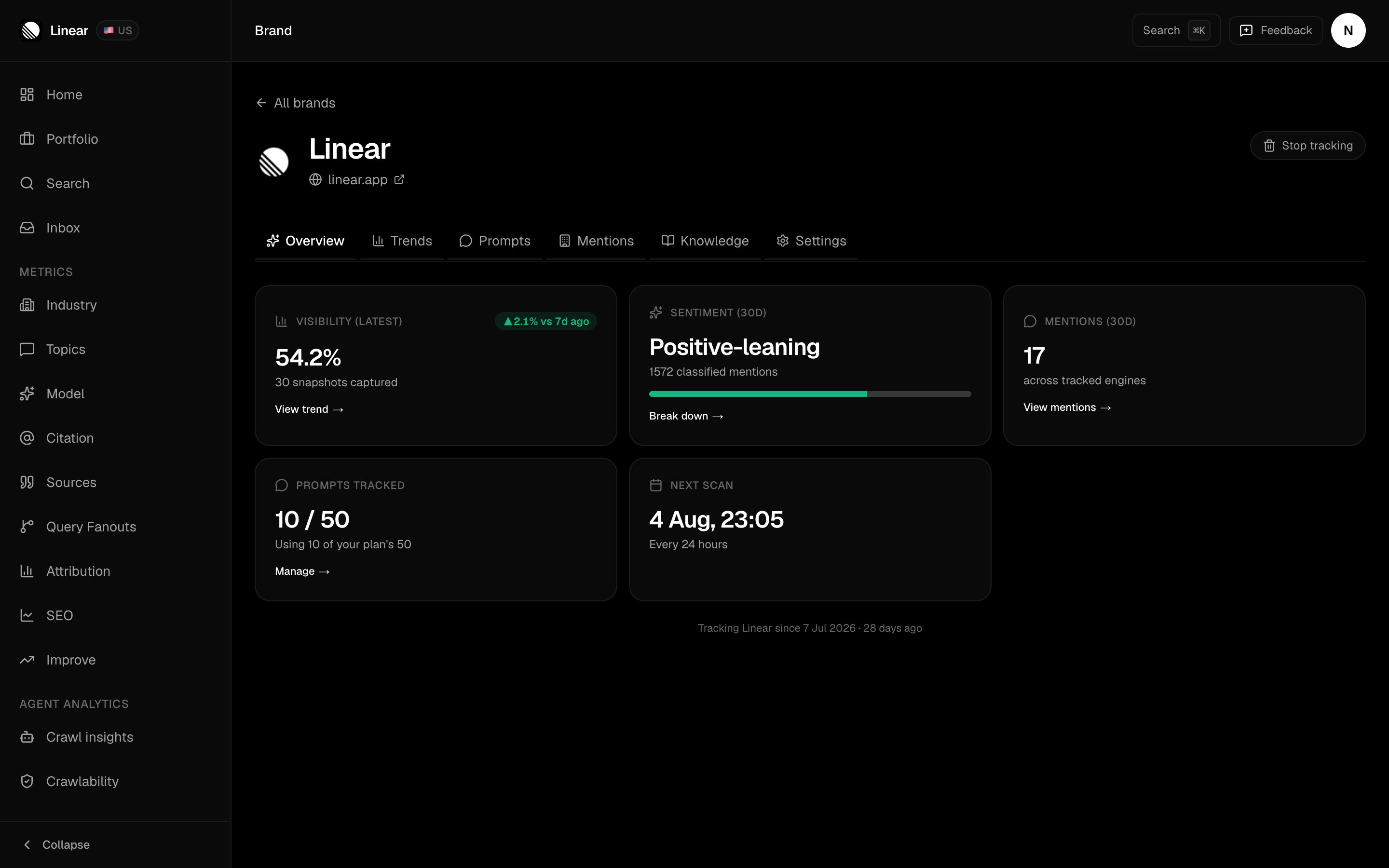 Brand Overview tab for Linear showing PROMPTS TRACKED 10 / 50 with the note 'Using 10 of your plan's 50', and NEXT SCAN 4 Aug, 23:05 running 'Every 24 hours'