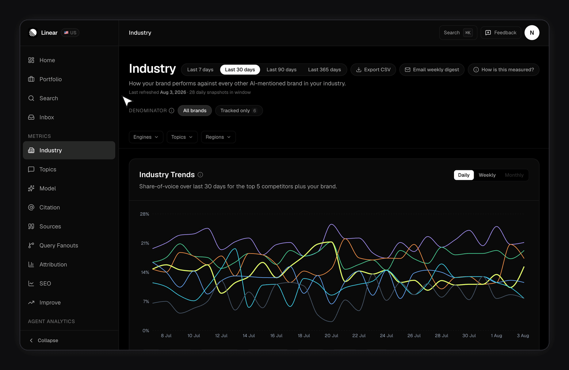 FixAEO Industry page scrolled to the Tracked competitors card, showing the Gap Analysis above (domains that cite rivals but not you) and the Pinned pills below (Jira, Monday.com, Height, ClickUp, Asana, Notion) next to the Add a competitor domain input