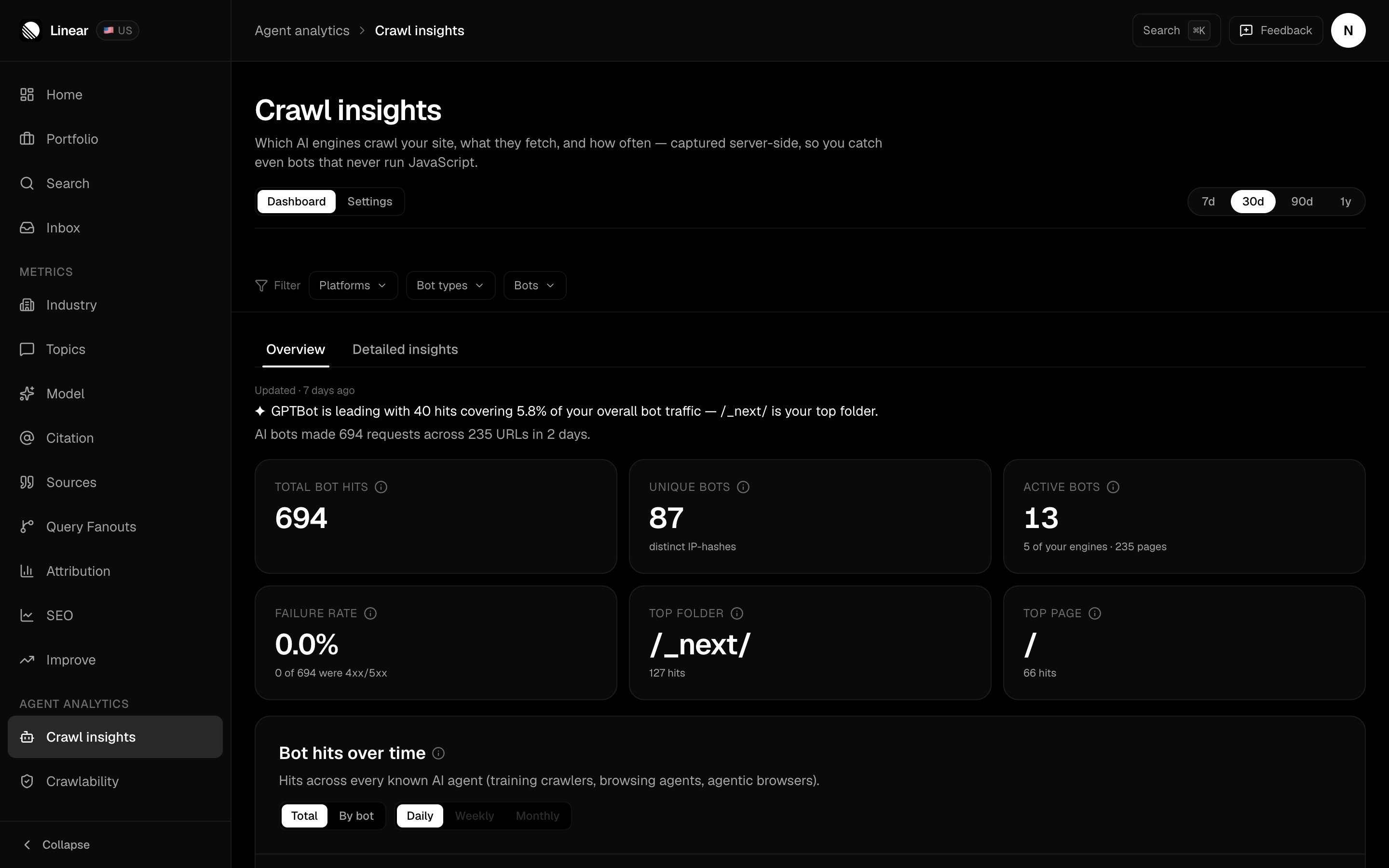 Crawl insights KPI strip showing 694 total bot hits, 87 unique bots, 13 active bots, a 0.0% failure rate, /_next/ as the top folder with 127 hits, and / as the top page with 66 hits