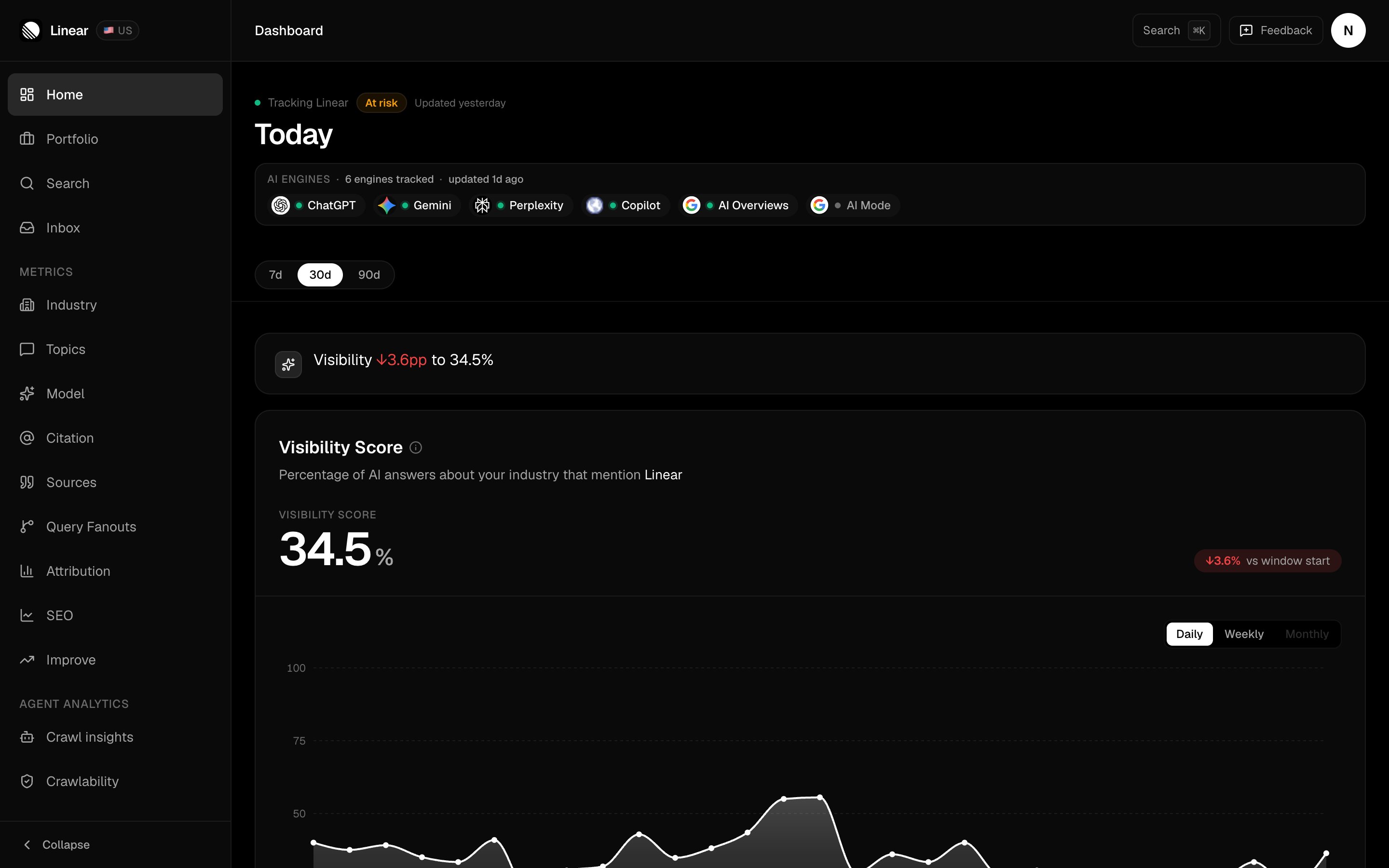 FixAEO dashboard header for the demo brand Linear on the Growth plan, showing an At risk status pill, six tracked AI engines, and a Visibility Score of 34.5% down 3.6 points versus the window start
