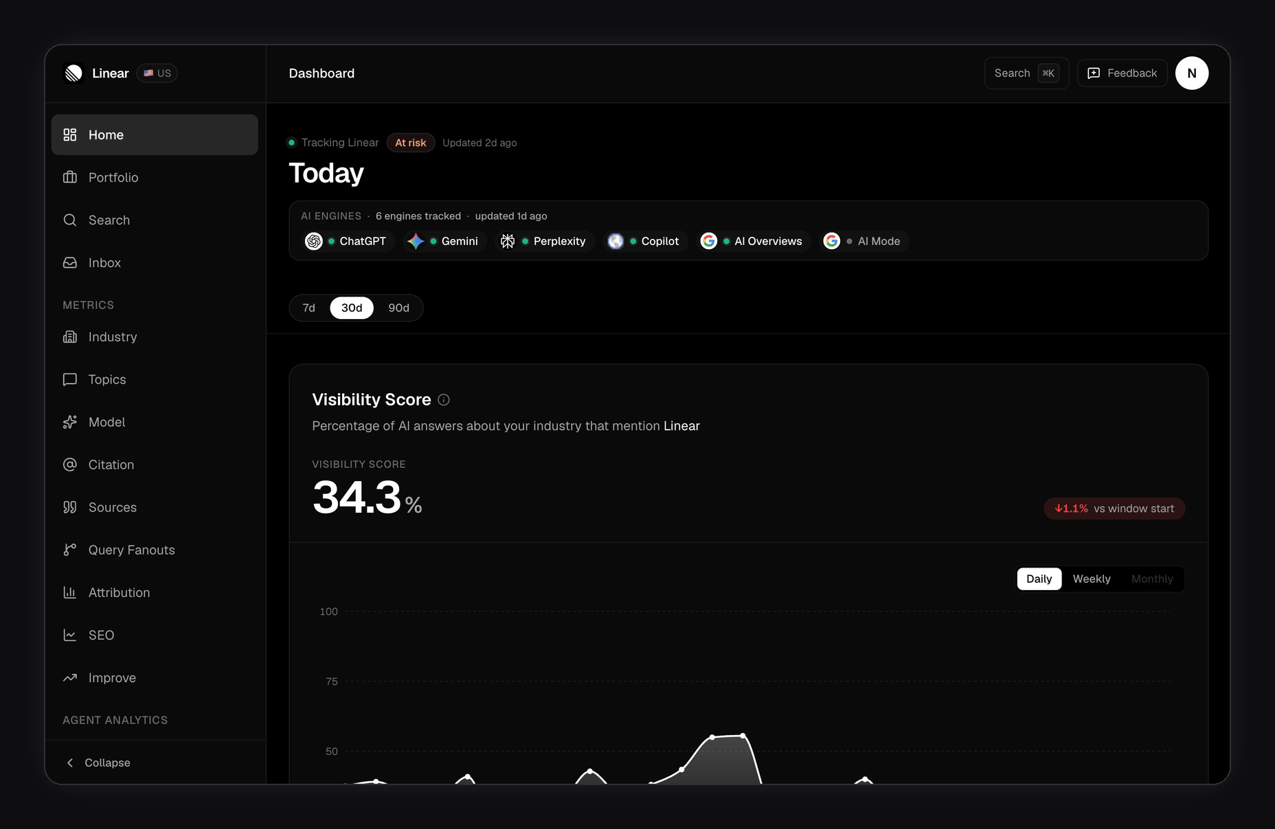 FixAEO dashboard: clicking the 7d then 90d range tab redraws the Visibility Score card — the headline score updates and the vs window start delta shifts from -1.1% to -2.8% for Linear