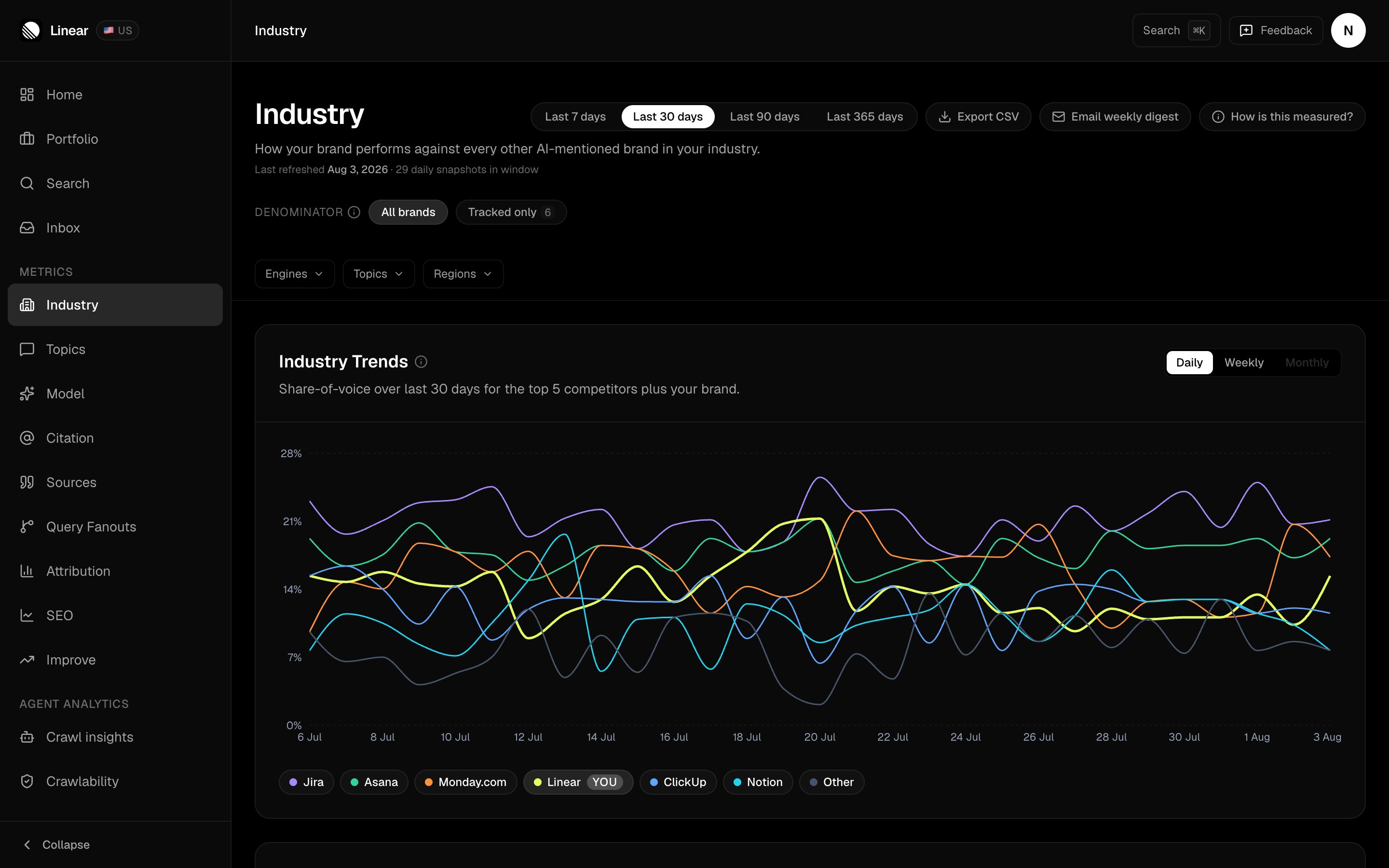 FixAEO Industry page with the Industry Trends chart plotting 30 days of share of voice for Linear, marked YOU, against Jira, Asana, Monday.com, ClickUp, Notion and an Other bucket