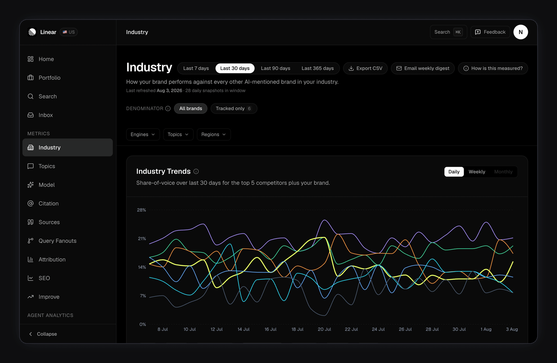 FixAEO Industry page: the Industry Trends chart plots share-of-voice over 30 days for Linear (highlighted yellow as YOU) against Jira, Asana, Monday.com, ClickUp, Notion, and Other