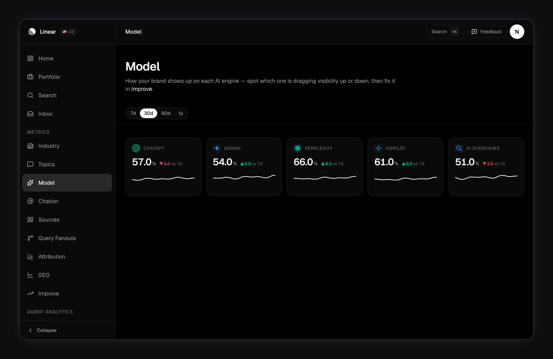 FixAEO Model page: the per-engine grid loads with ChatGPT, Gemini, Perplexity, Copilot, AI Overviews cards, then zooms into ChatGPT showing 57% visibility, -4.0 vs 7d delta, and the 30-day sparkline