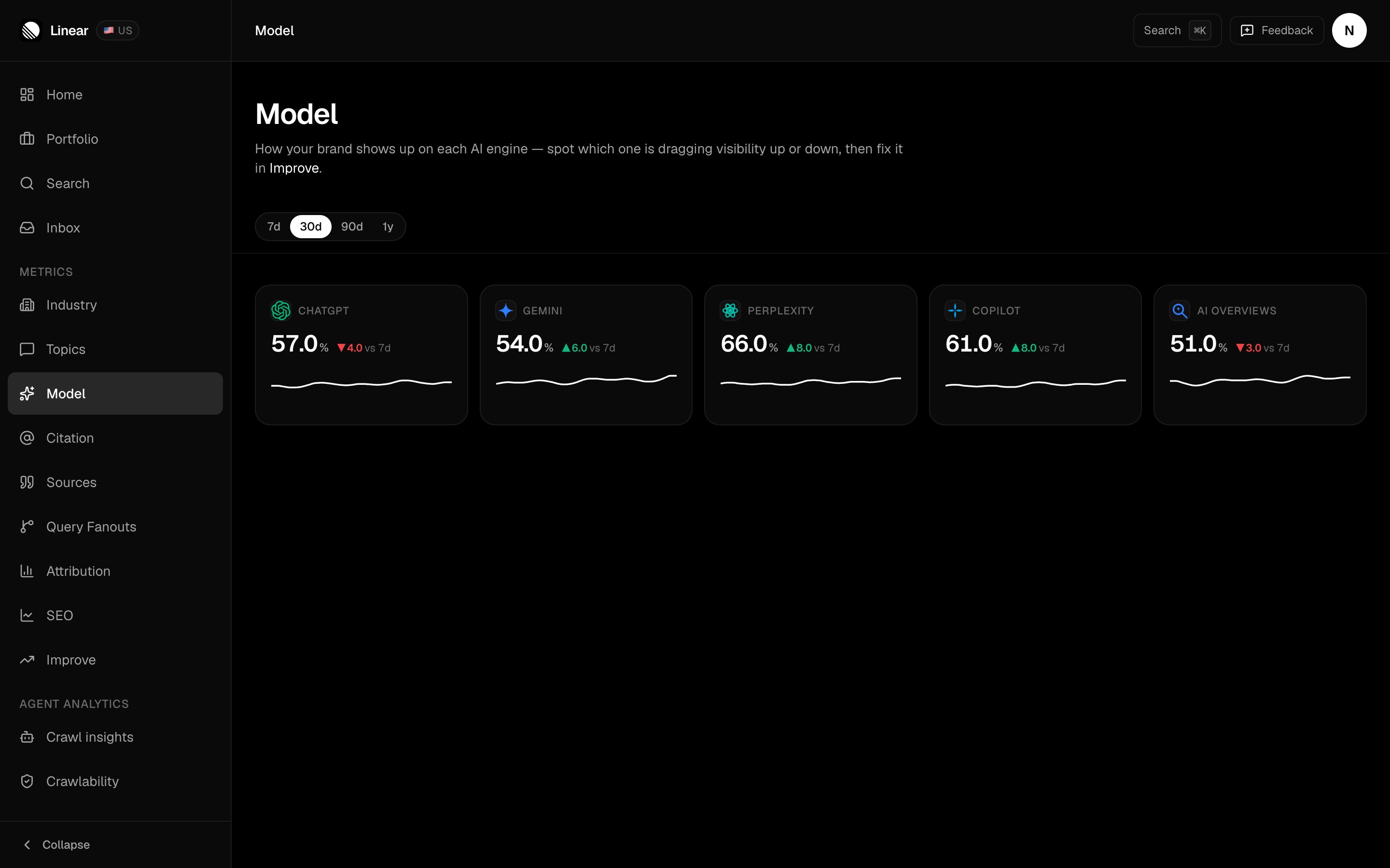 FixAEO Model page breaking Visibility Score out per engine for the demo brand Linear: ChatGPT 57.0%, Gemini 54.0%, Perplexity 66.0%, Copilot 61.0%, and AI Overviews 51.0%, each with a 7-day delta and a sparkline