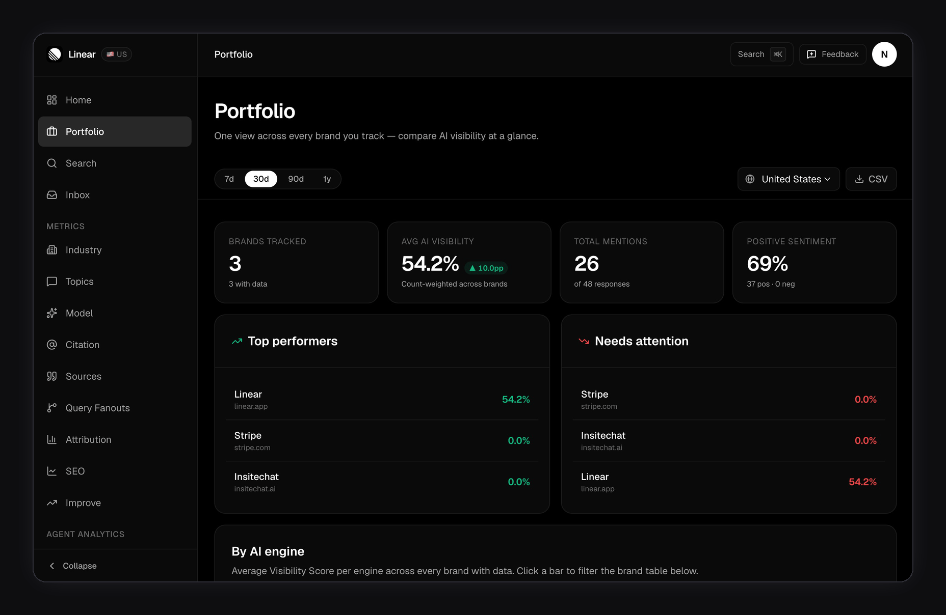 FixAEO Portfolio page: cross-brand view with KPI tiles showing Brands tracked and Avg AI Visibility, Top performers list, and the sortable All-brands table below