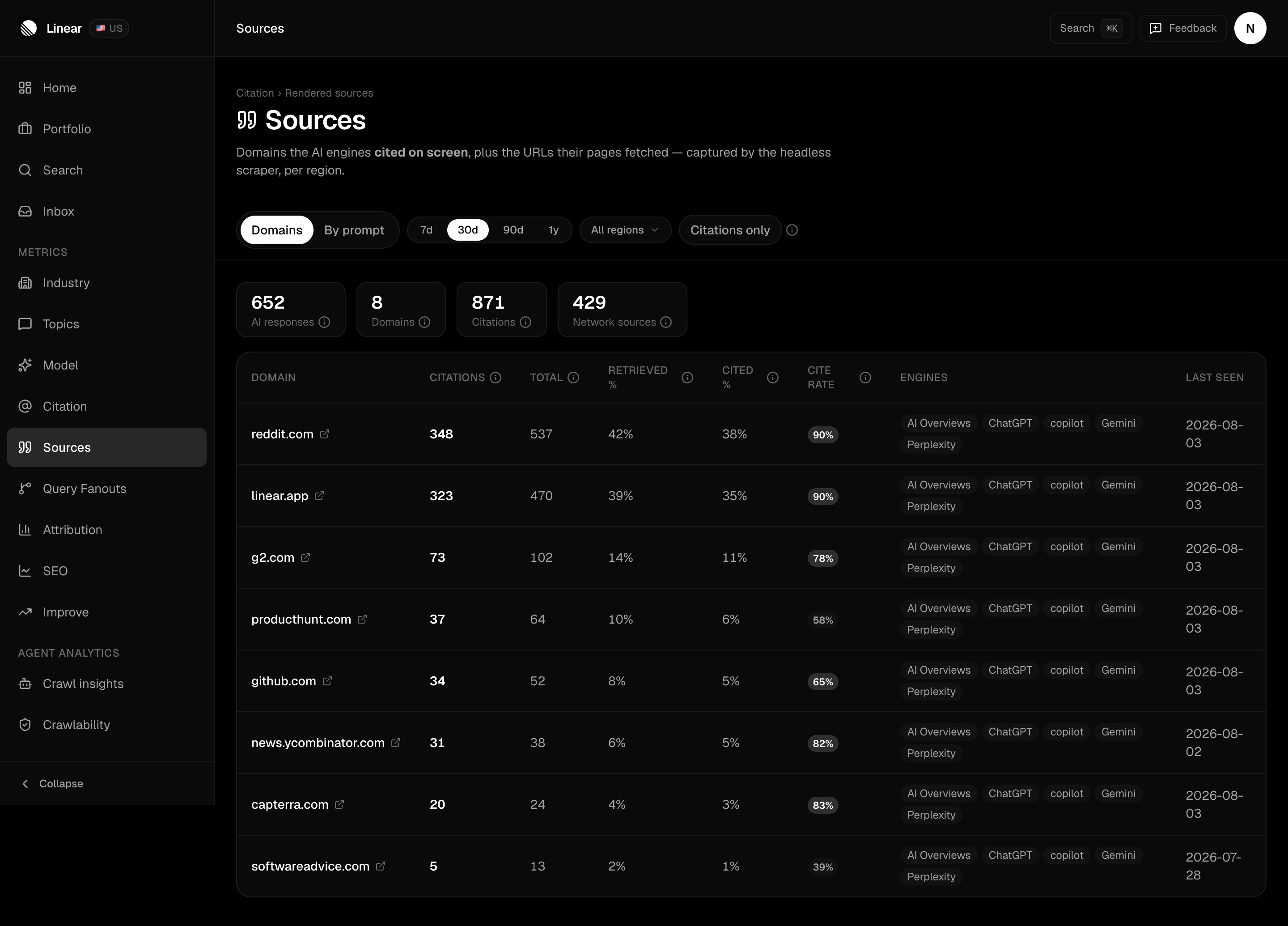 FixAEO Sources page showing 652 AI responses, 8 domains, 871 citations and 429 network sources, with reddit.com top of the table at 348 citations and a 90% cite rate