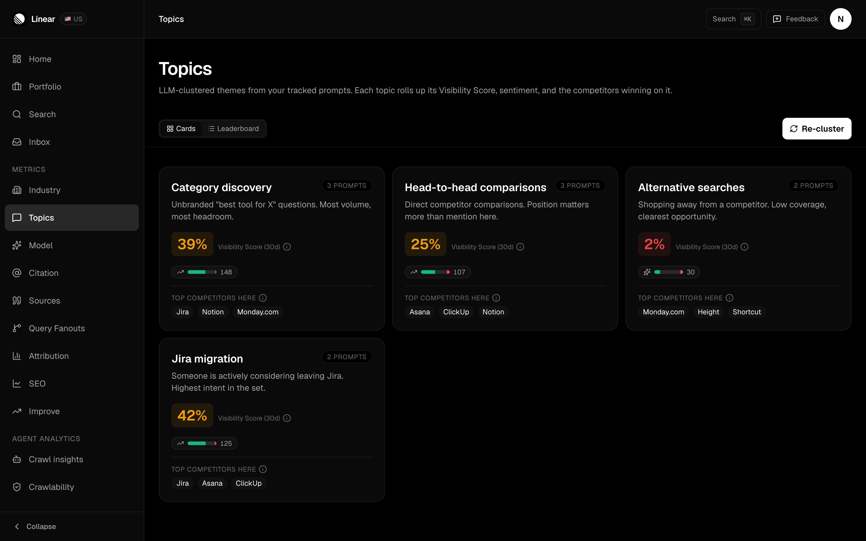 FixAEO Topics page showing four clustered themes for the demo brand Linear with 30-day Visibility Scores: Category discovery 39%, Head-to-head comparisons 25%, Alternative searches 2%, and Jira migration 42%