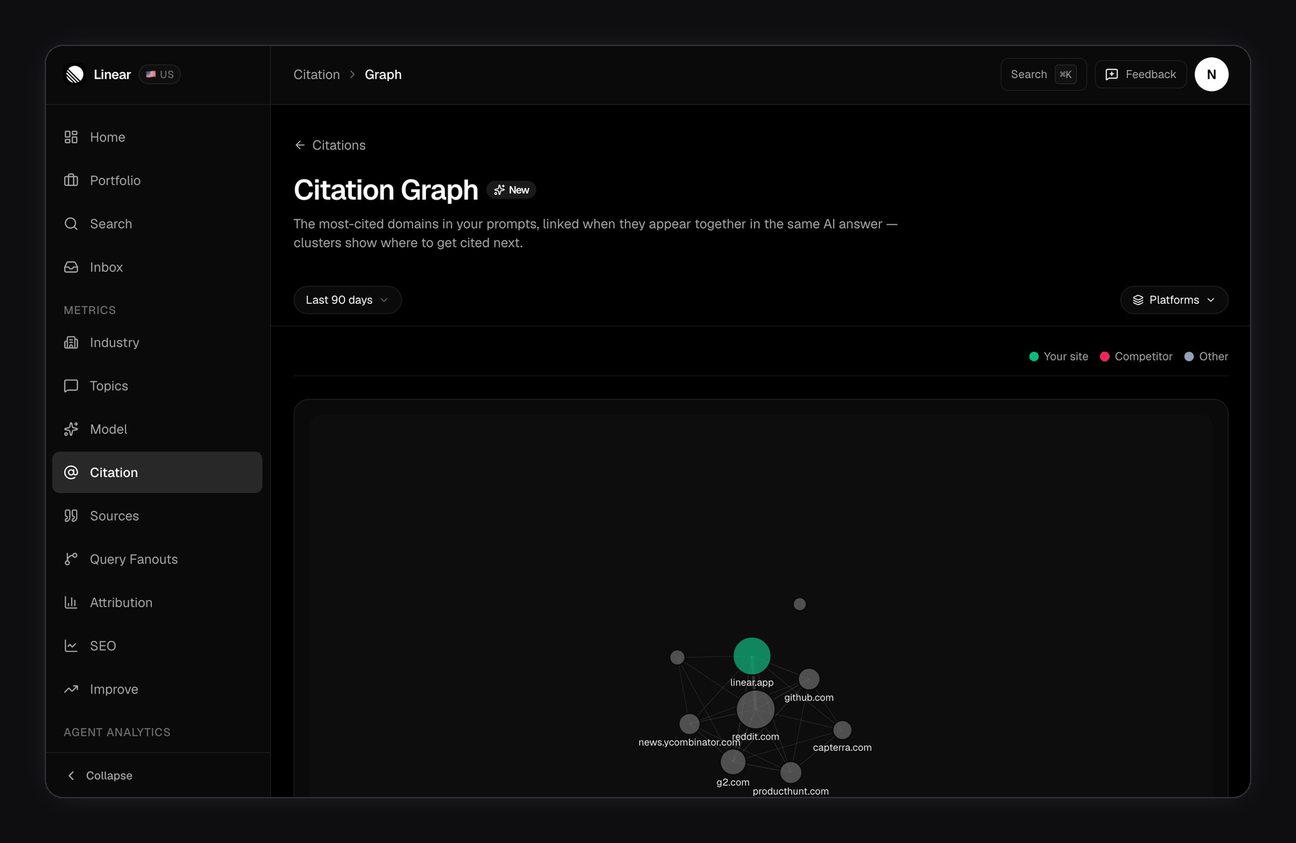 FixAEO Citation Graph for Linear: a force-directed network with linear.app (green, YOUR site) at the centre, connected to reddit.com, github.com, capterra.com, news.ycombinator.com, g2.com, producthunt.com and one more grey competitor node — edges between domains show they co-appear in the same AI answers