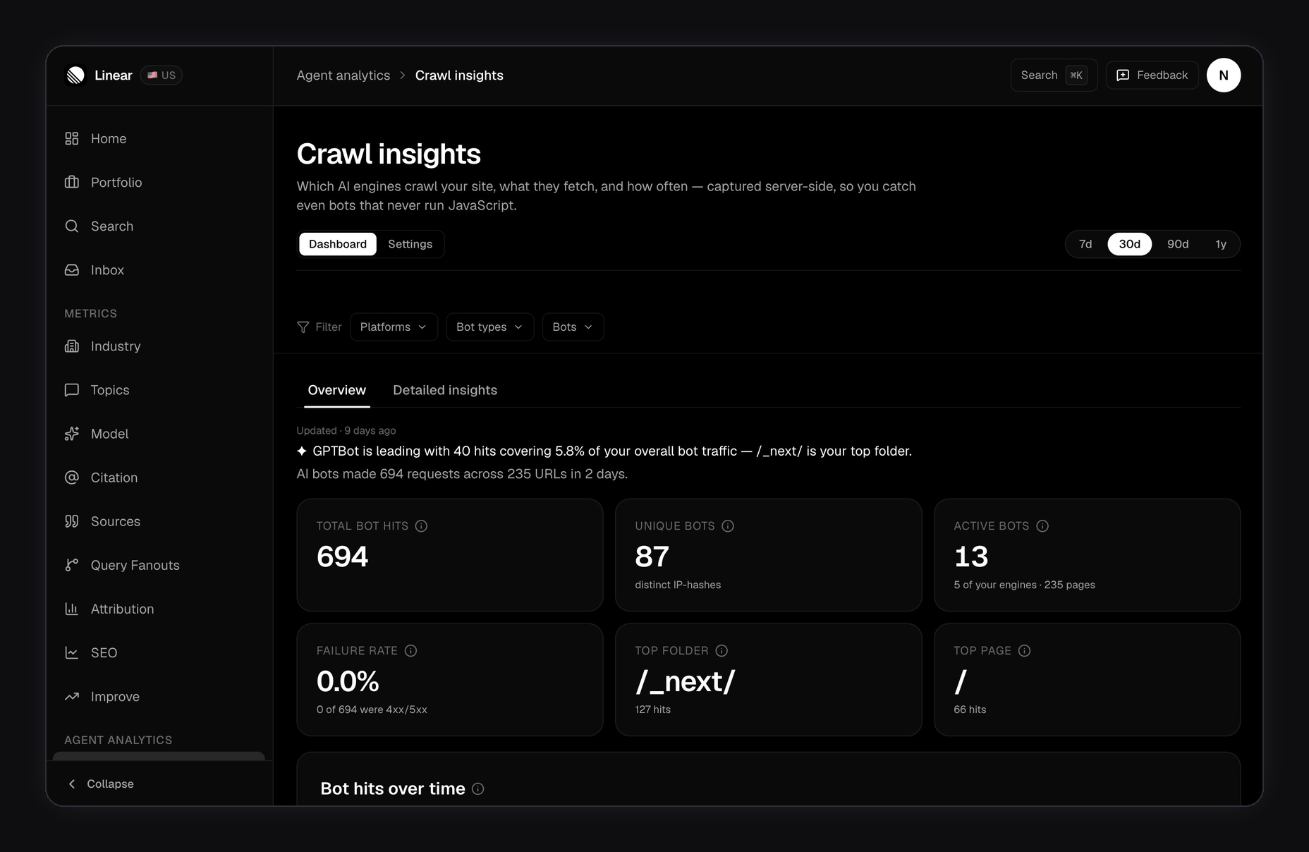 FixAEO Crawl insights page for Linear: an insight line naming GPTBot as leading with 40 hits (5.8% of traffic), then KPI tiles showing Total bot hits 694, Unique bots 87, and Active bots 13