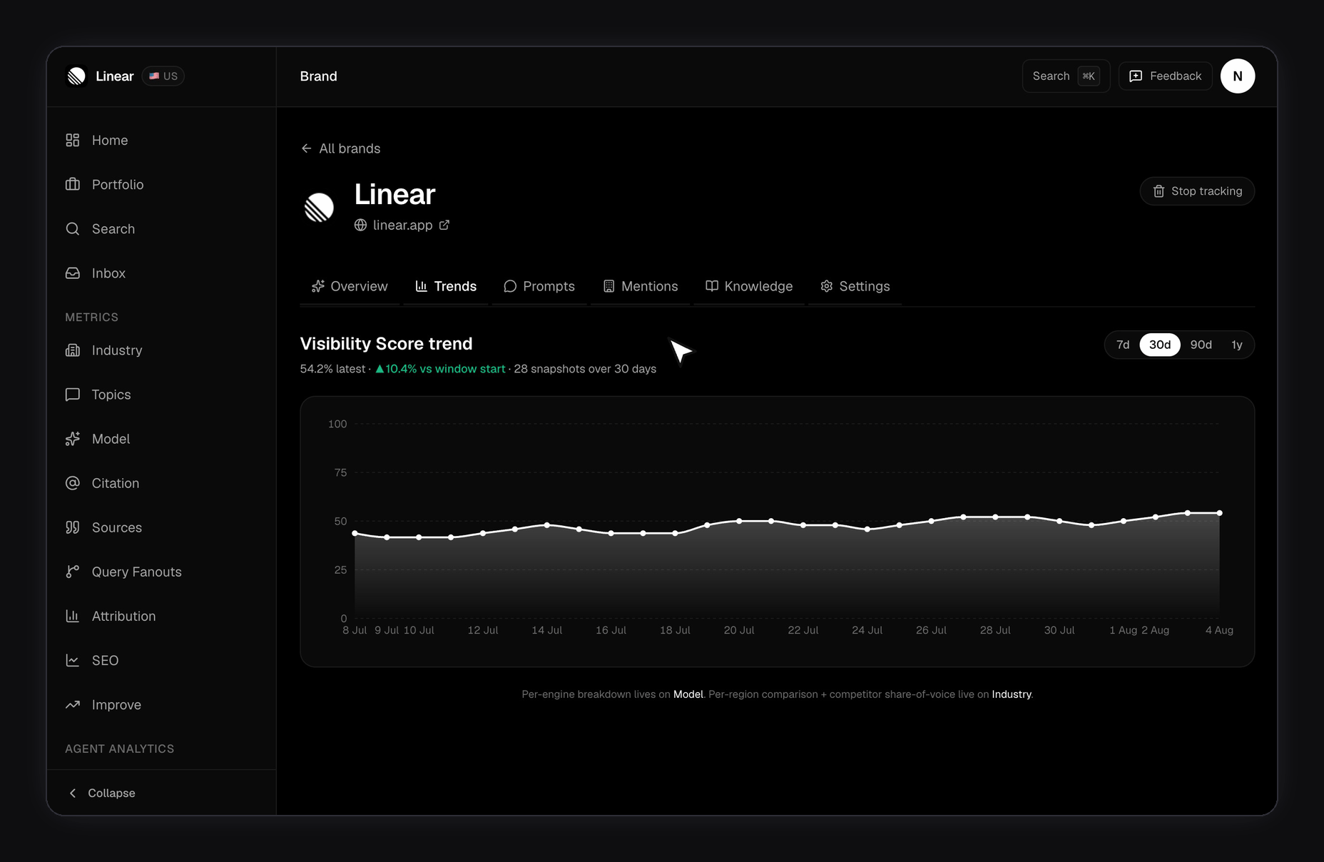 Brand page Trends tab for Linear: switching the range from 30d to 90d expands the Visibility Score trend chart to 53 daily snapshots covering ~2 months, showing 54.2% latest with a 23.9% climb versus the window start