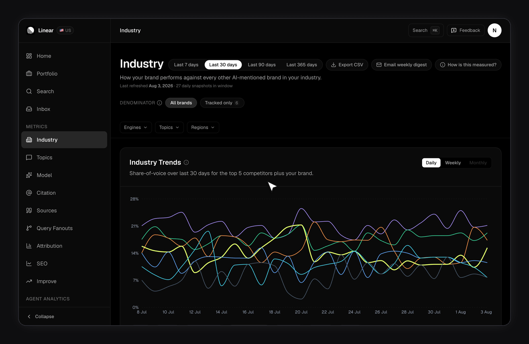 Industry Ranking card on the Industry page: the AVG POSITION pill in the top-right shows #1.0 for Linear, meaning across every answer that names Linear it lands first on average, while the share-of-voice column below shows the brand ranked #4 overall on volume