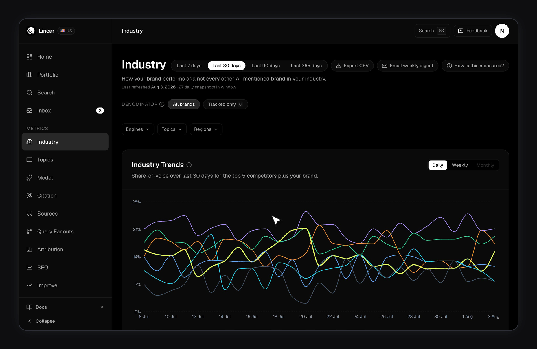 Industry page scrolled to the Competitive Quadrant card: share-of-voice on the x-axis and sentiment score on the y-axis, with your brand plotted top-right in the Leaders zone against grey Niche dots to the upper-left, an orange Defender dot bottom-right, and a red Laggard dot bottom-left — the four quadrants populated at once