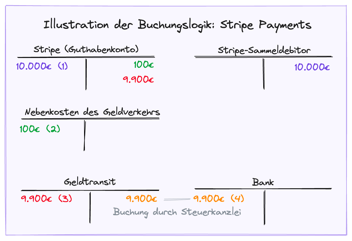 Stripe Payments