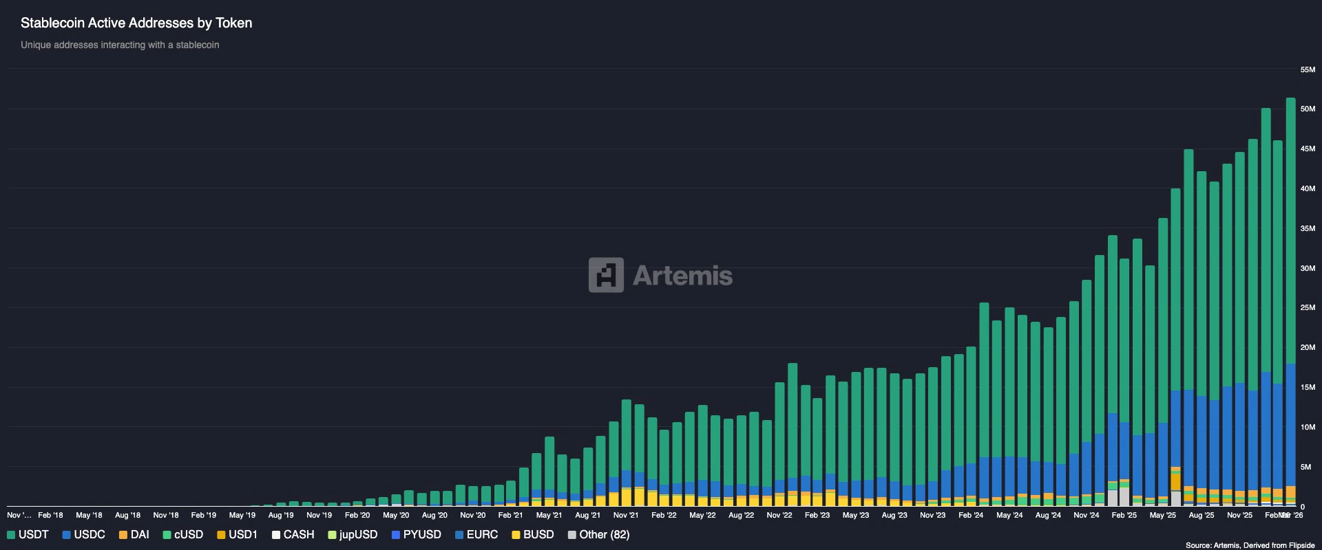 Stablecoin Active Addresses By Token