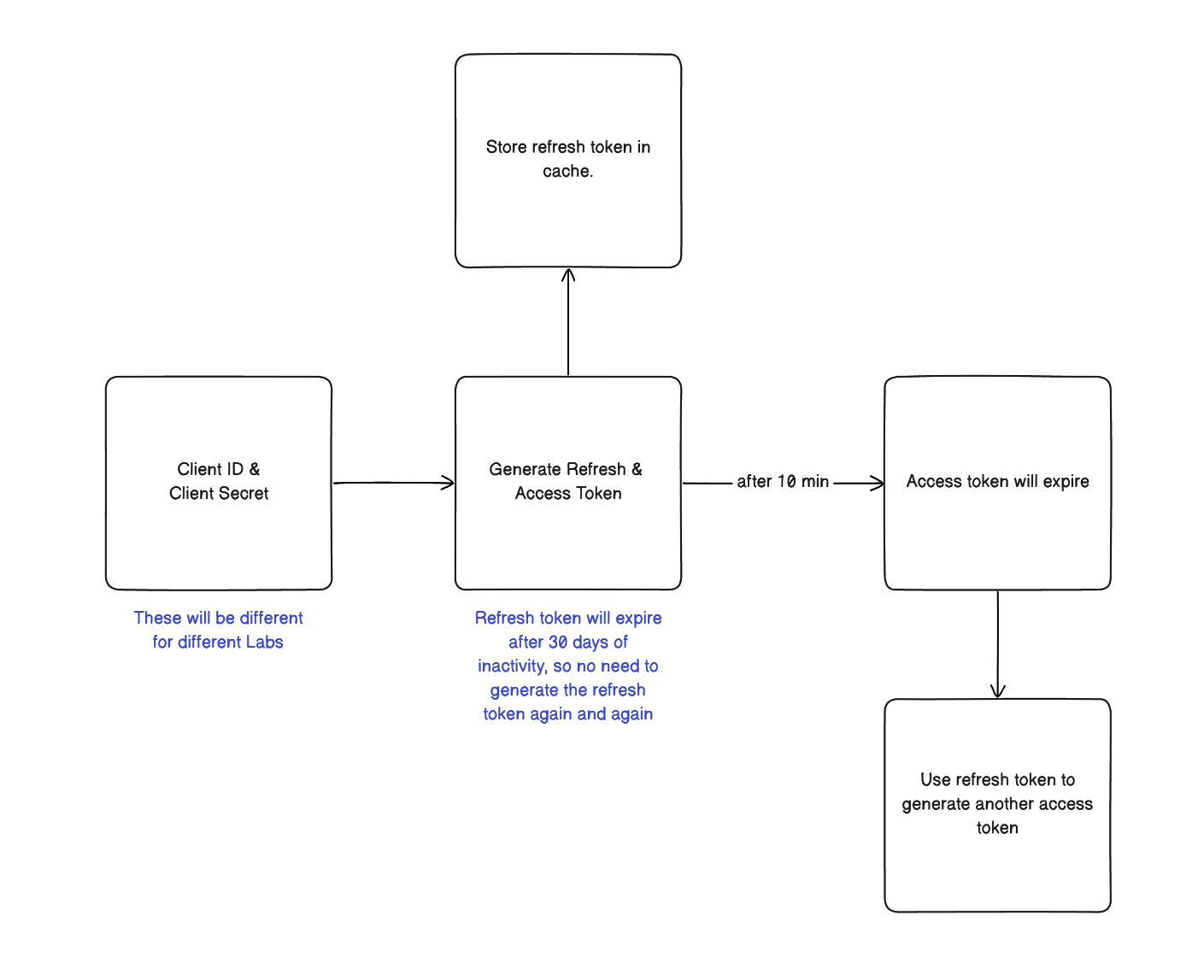 Authentication Flow Diagram