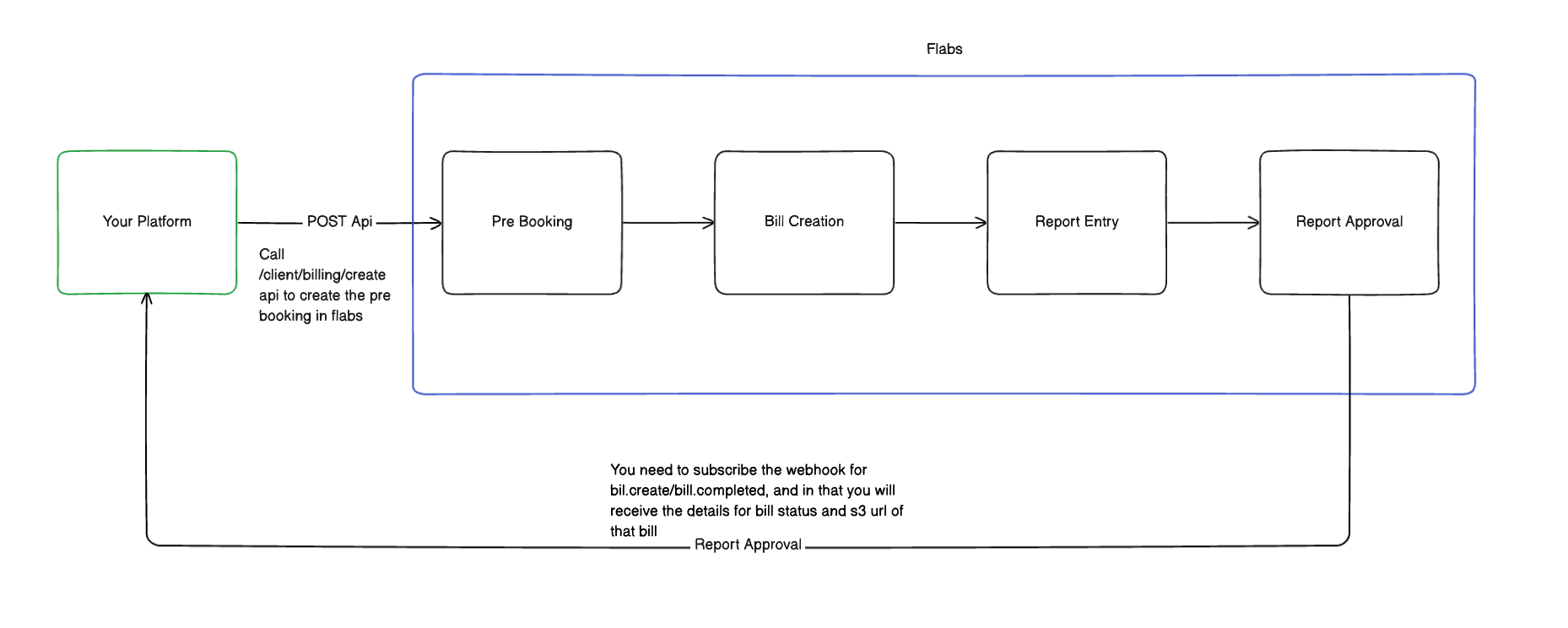 Billing Flow